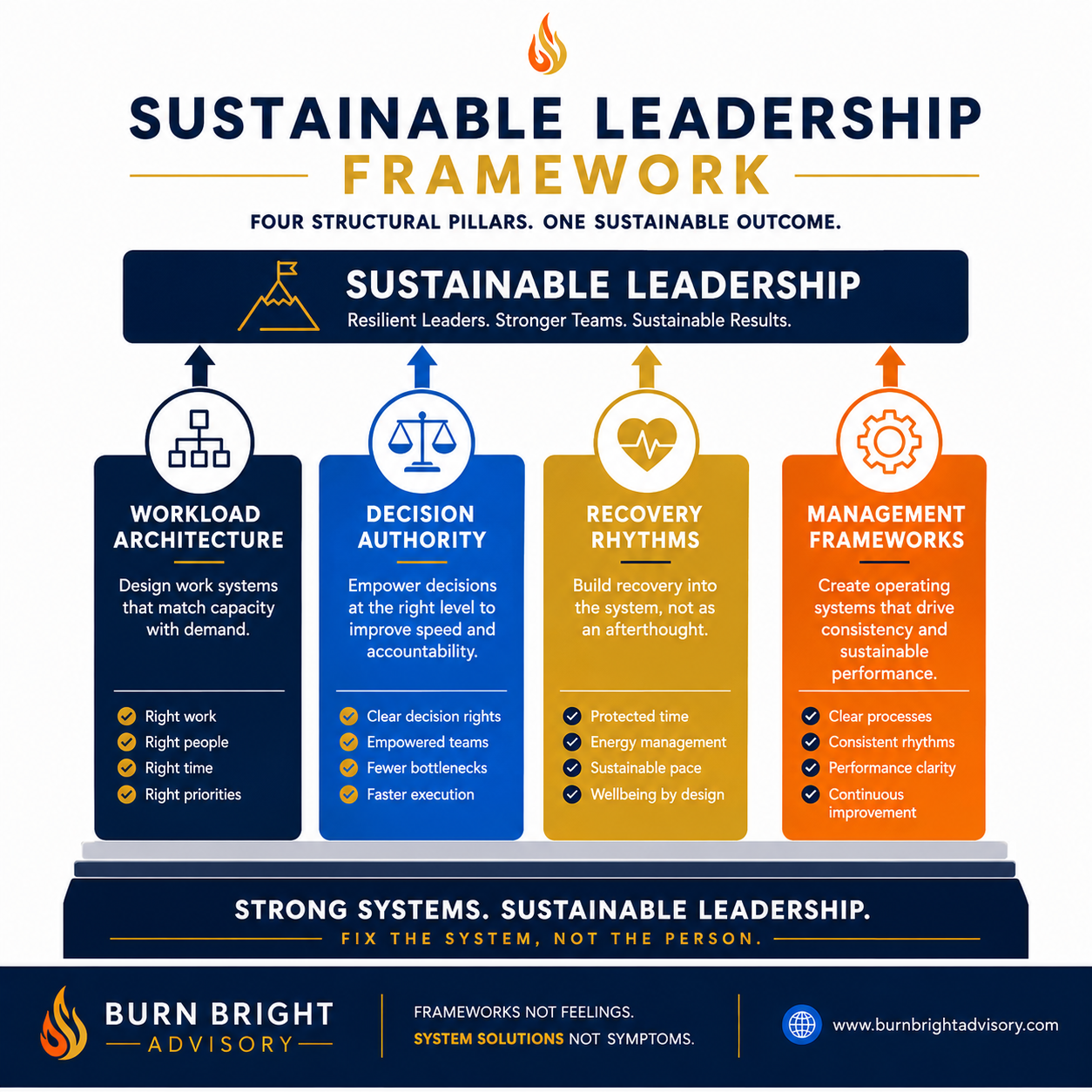 Burn Bright Structural Transformation Framework
