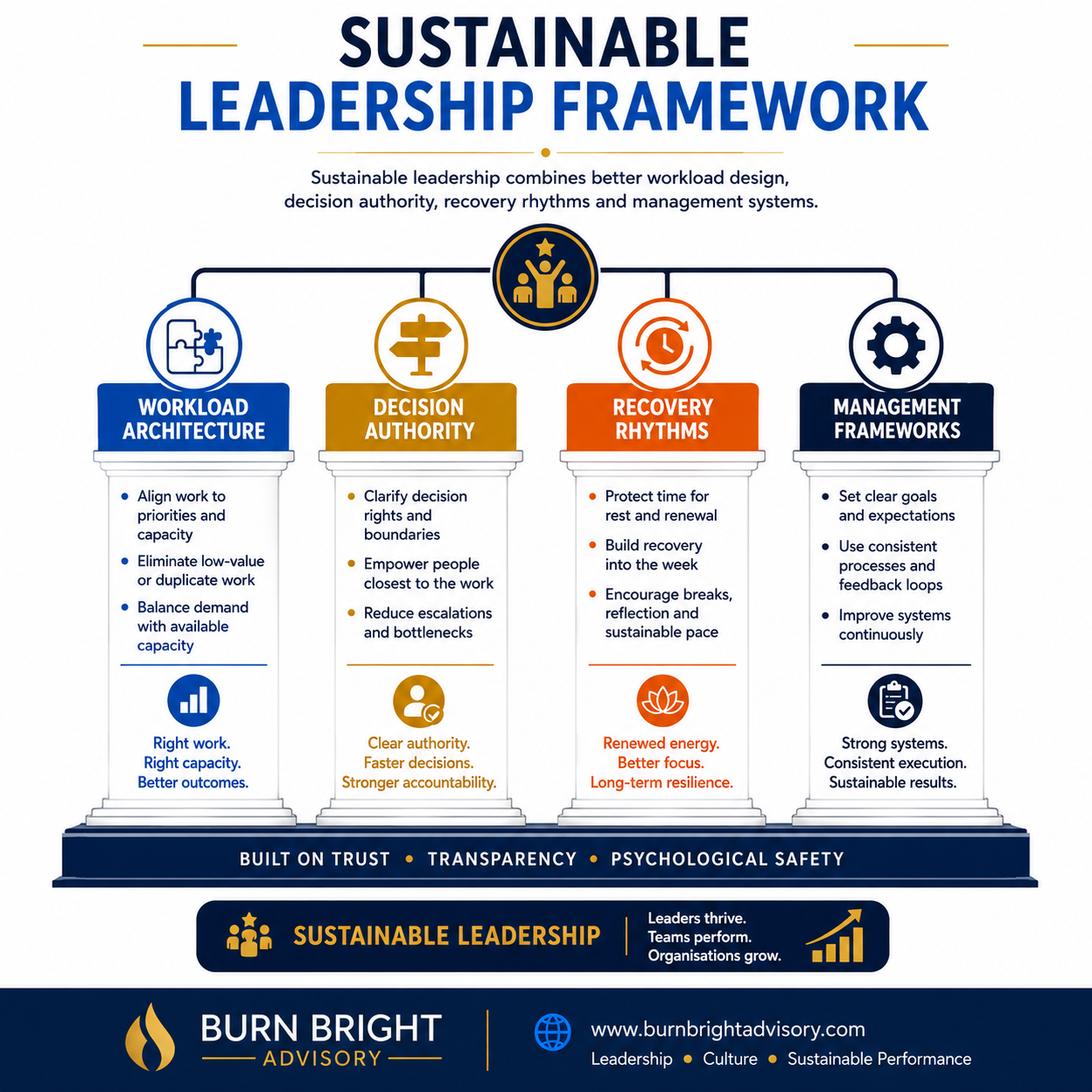 Sustainable leadership combining workload architecture, decision authority, recovery rhythms and management frameworks
