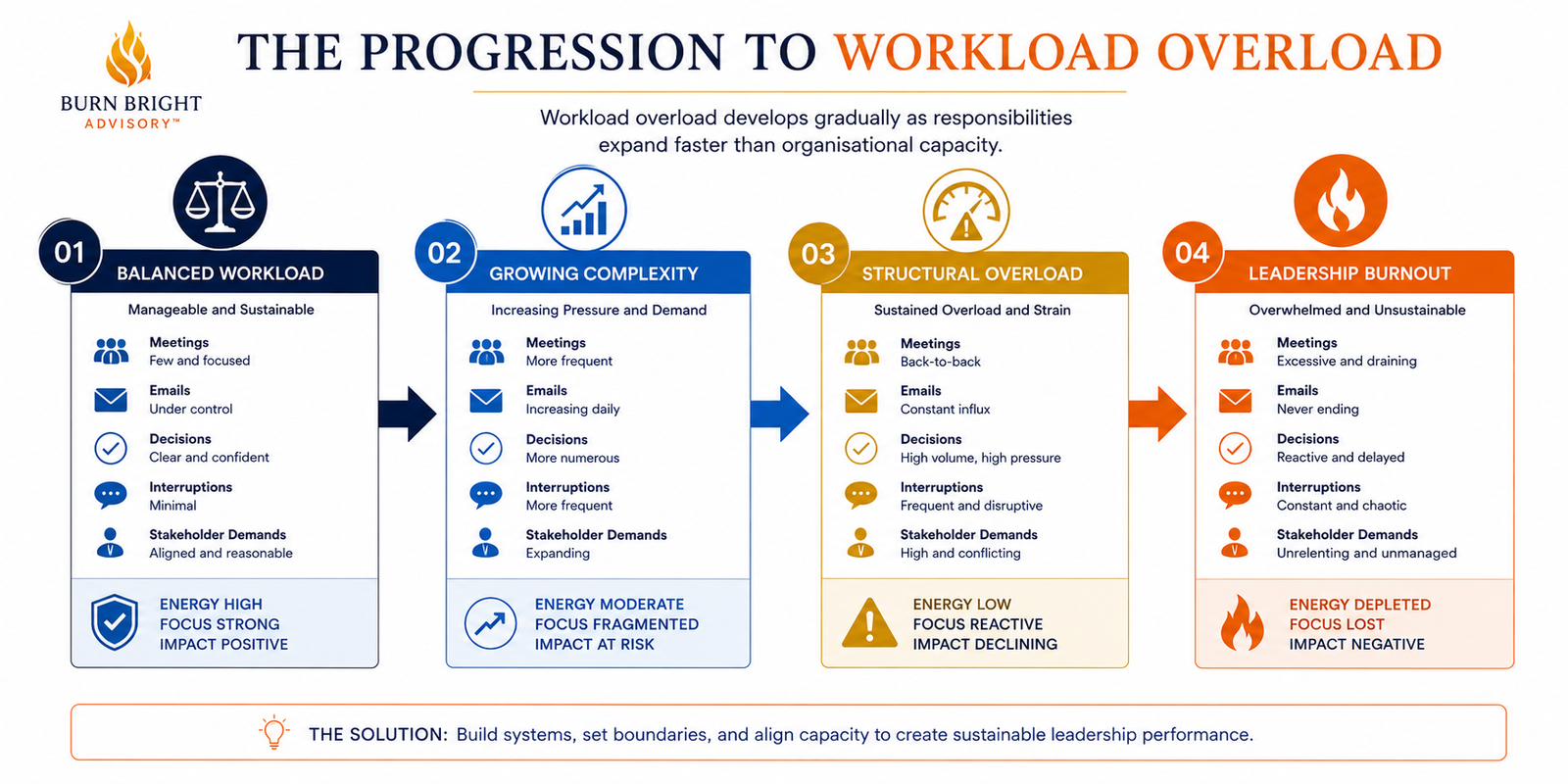 Diagram showing the progression from manageable workload to structural overload
