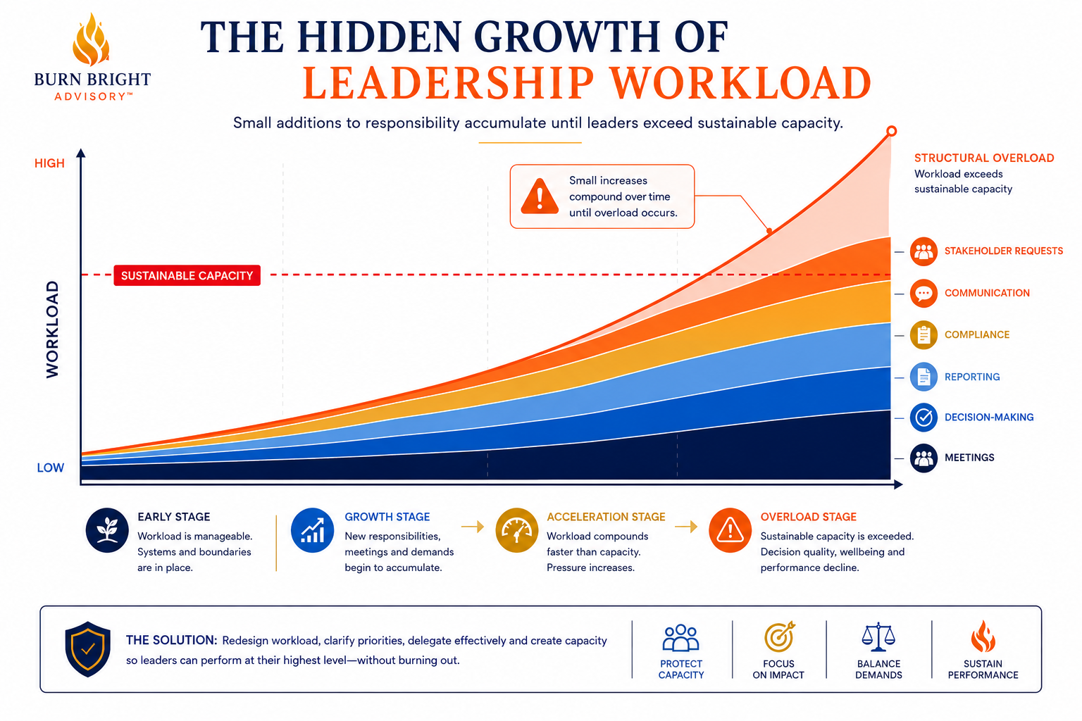 Graphic showing small workload additions compounding into structural overload over time