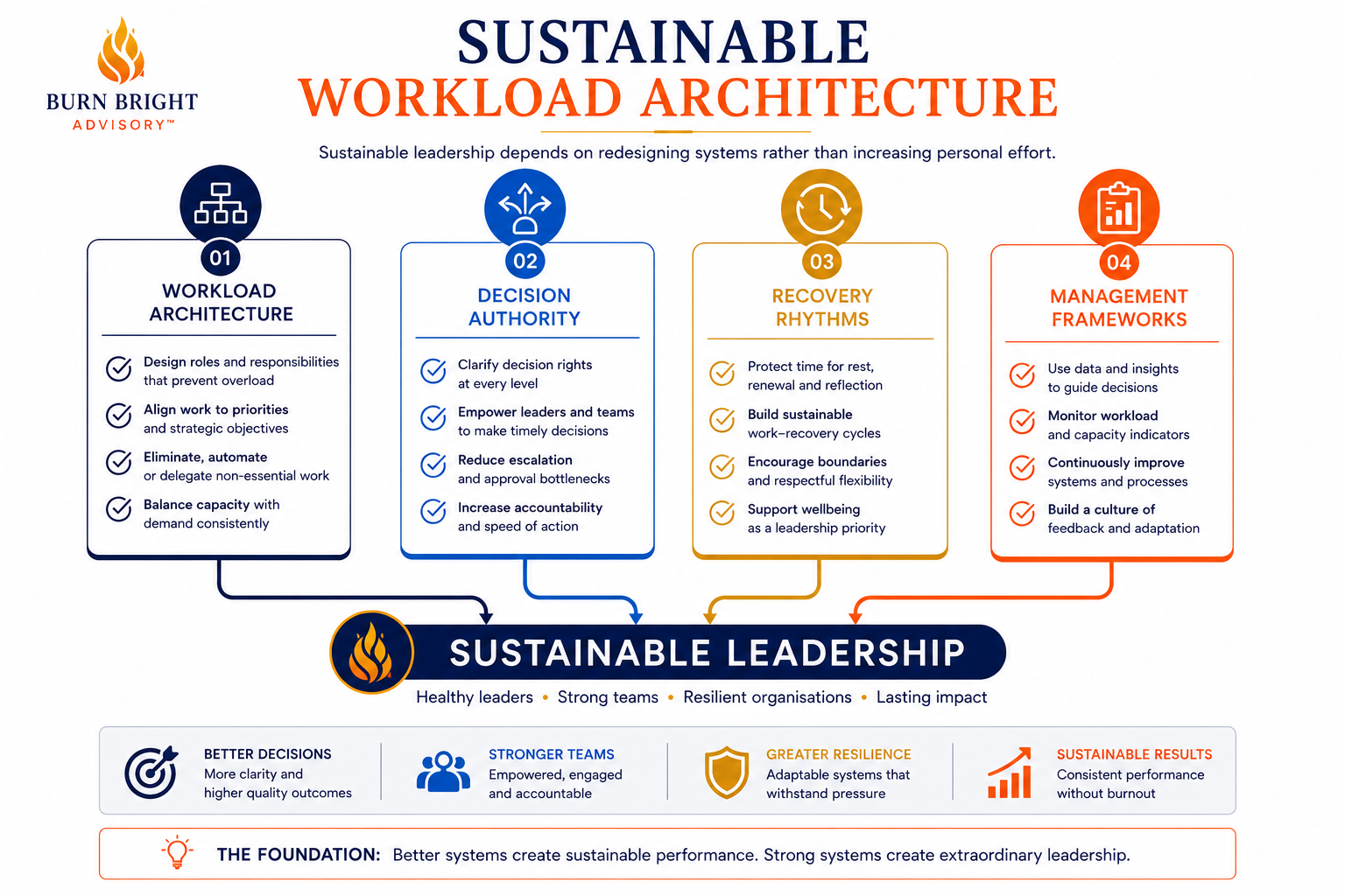 Framework diagram showing organisations moving from workload overload to sustainable leadership performance