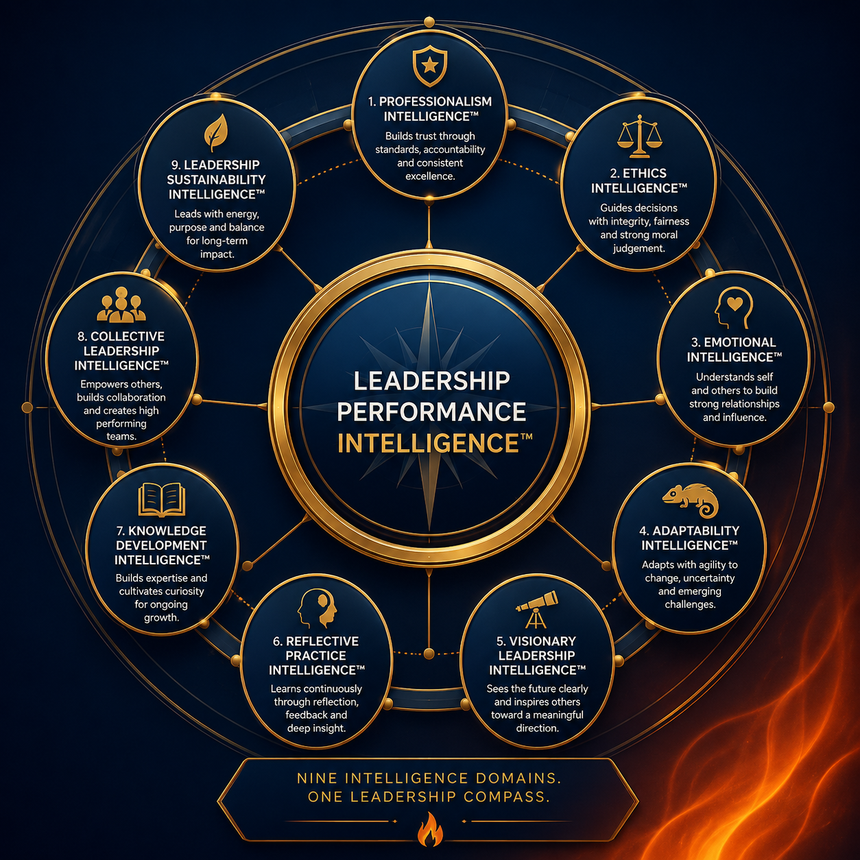 Compass symbolising the Leadership Intelligence Compass framework of interconnected leadership domains