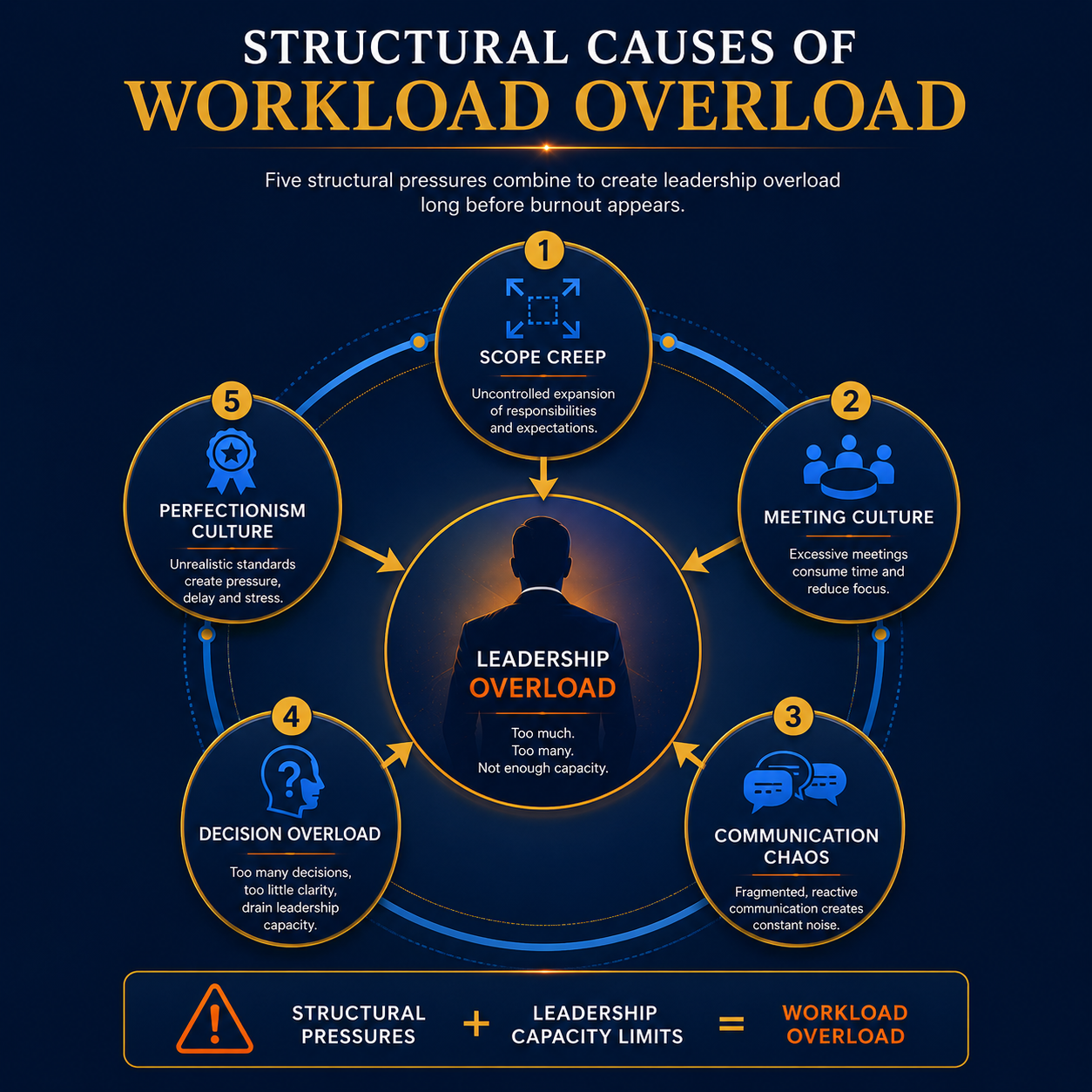 Burn Bright model showing structural pressures that create leadership workload overload