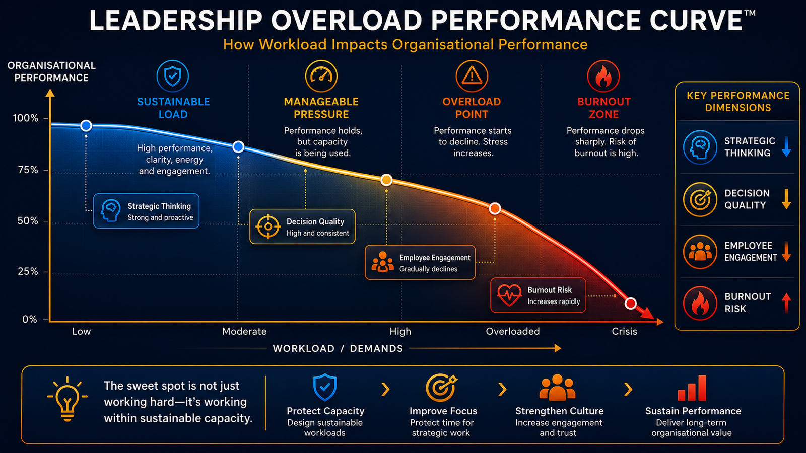 Chart showing how leadership workload overload reduces organisational performance over time