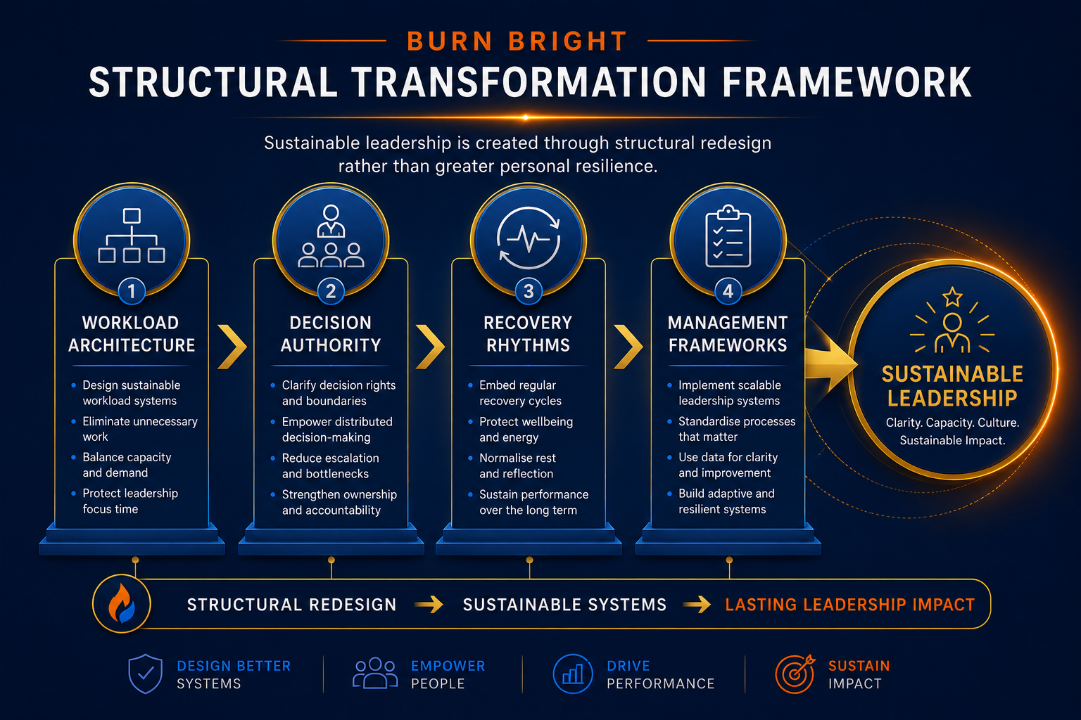 The Burn Bright Structural Transformation Framework diagram for sustainable leadership