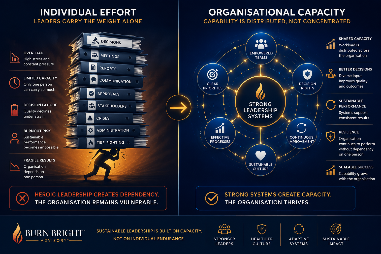 Individual leadership effort compared with organisational capacity