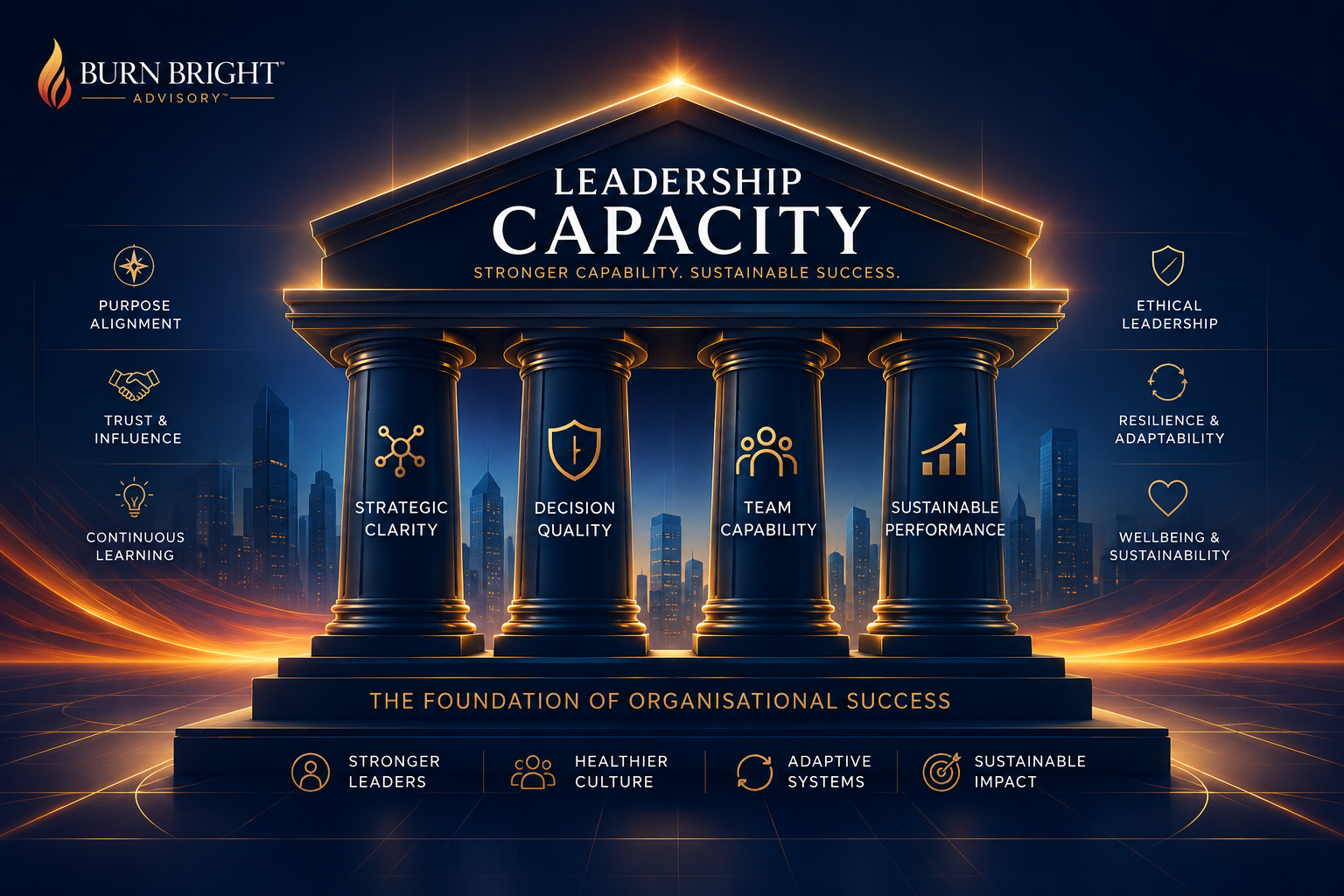 Leadership Capacity positioned as the foundation of Leadership Performance Intelligence