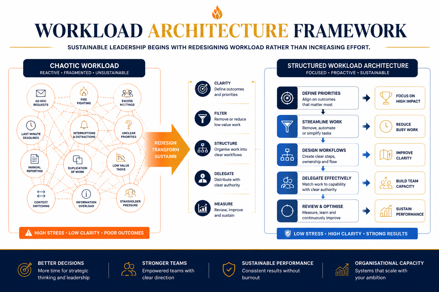 Illustration of a leader redesigning workload architecture instead of absorbing more pressure