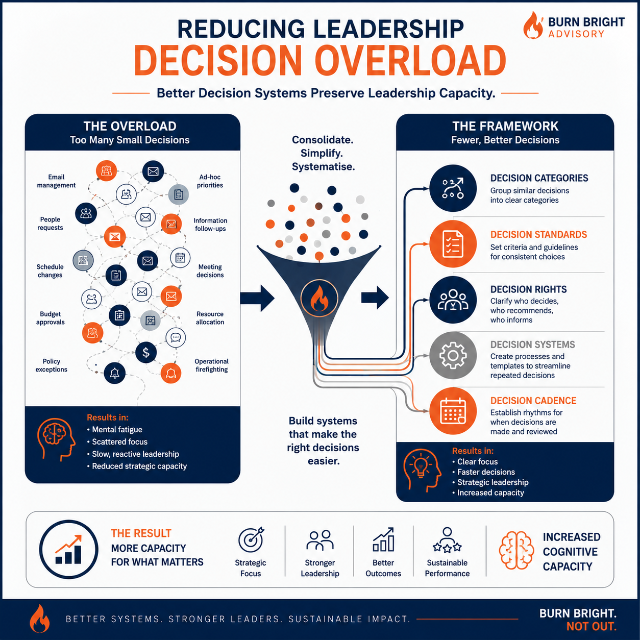 Diagram showing decision architecture and its effect on leadership capacity