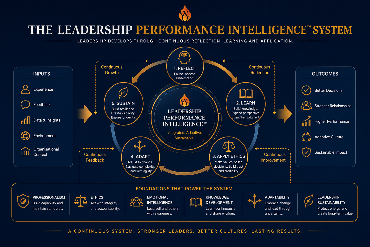 Leadership Performance Intelligence applied across business, education, healthcare and public service