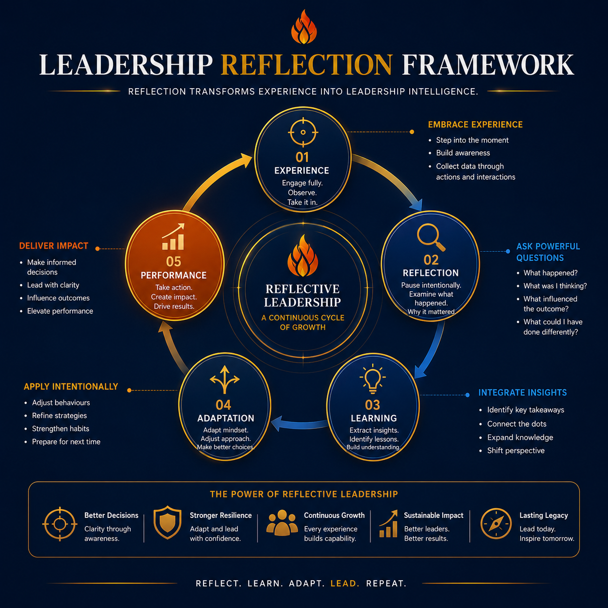 A thirty-day leadership development plan built on reflection and capability building