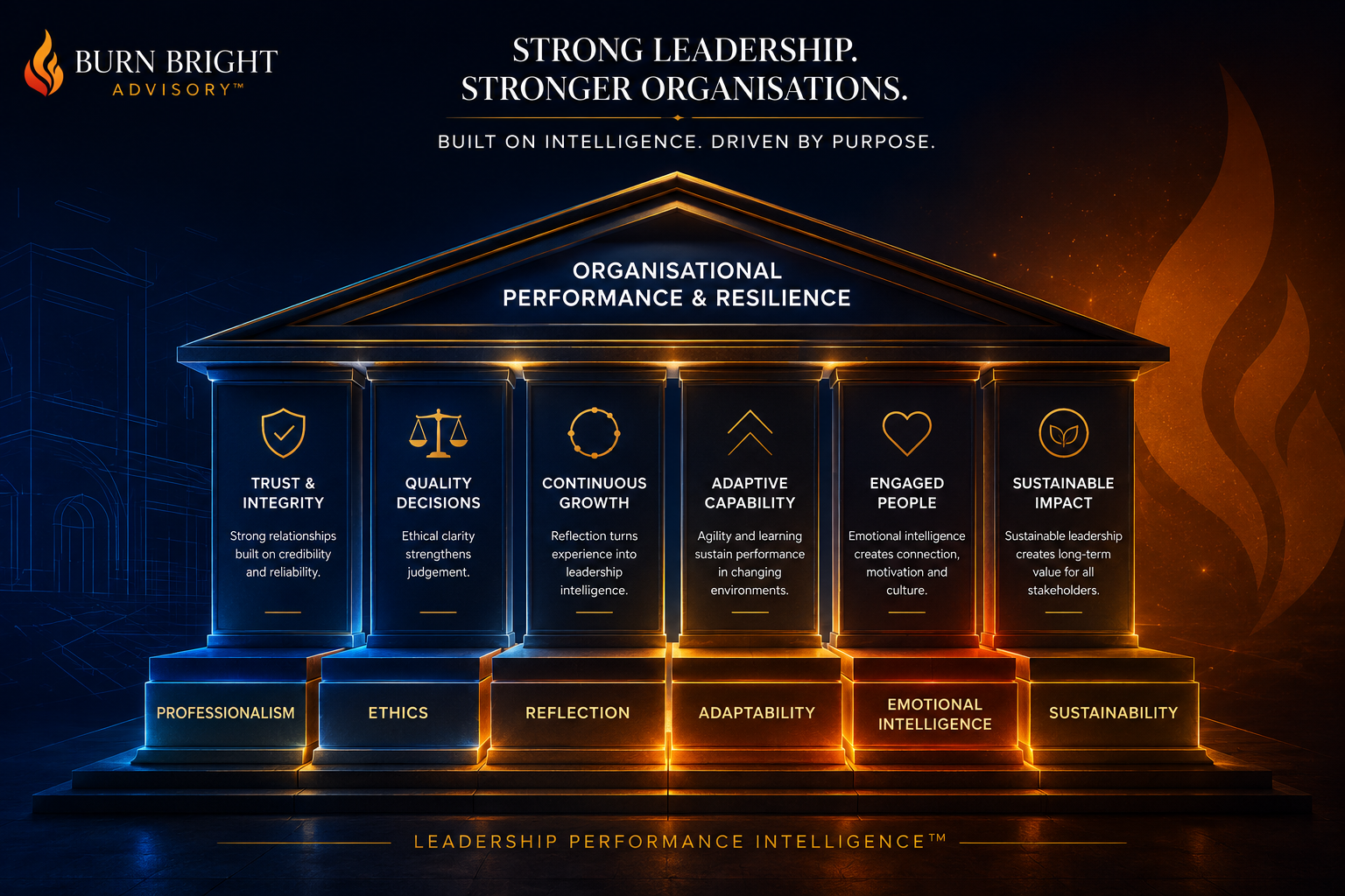 Leadership Performance Intelligence framework showing interconnected leadership capabilities
