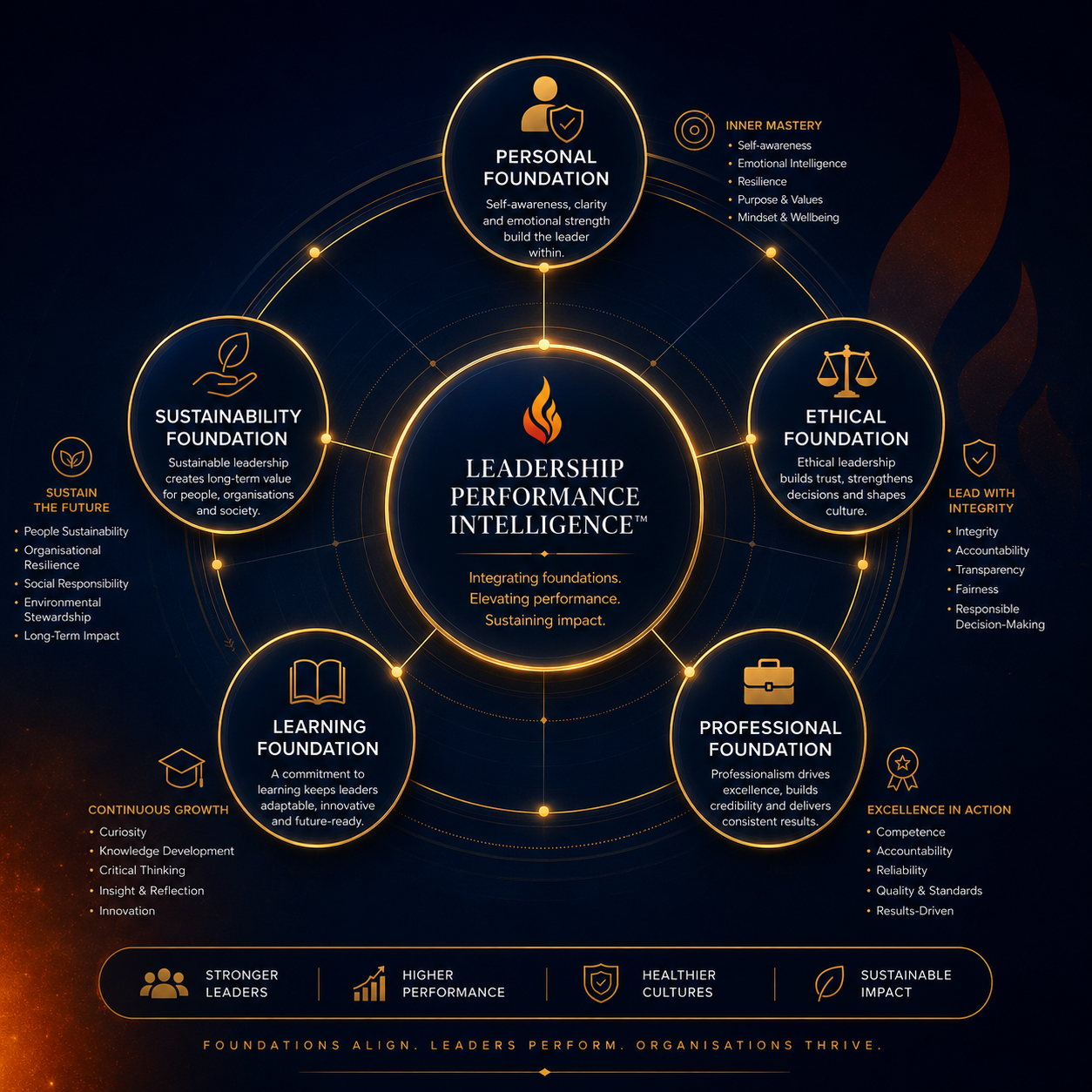 The Burn Bright Foundations Leadership Framework showing five interconnected foundations