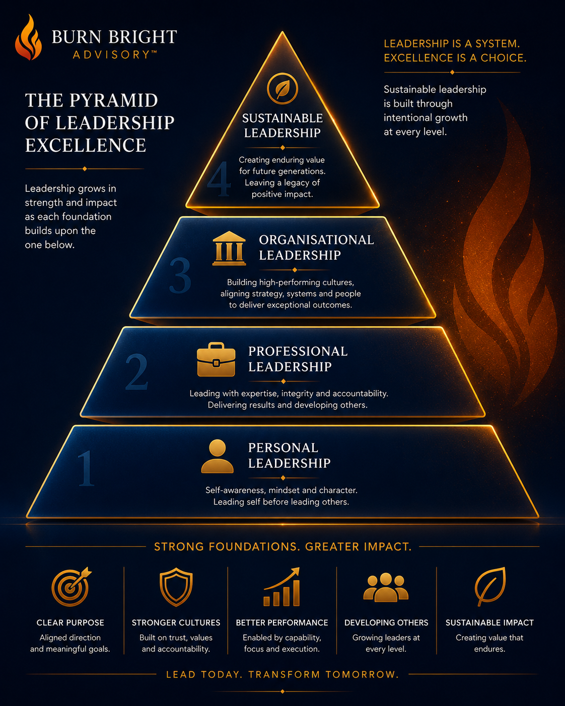The Leadership Foundation Pyramid showing four progressive levels of leadership development