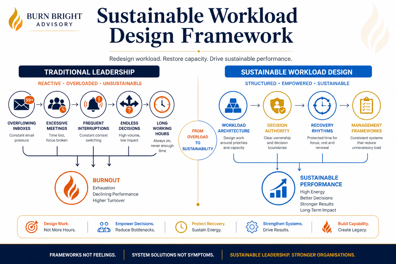 The shift from traditional workload management to sustainable workload architecture