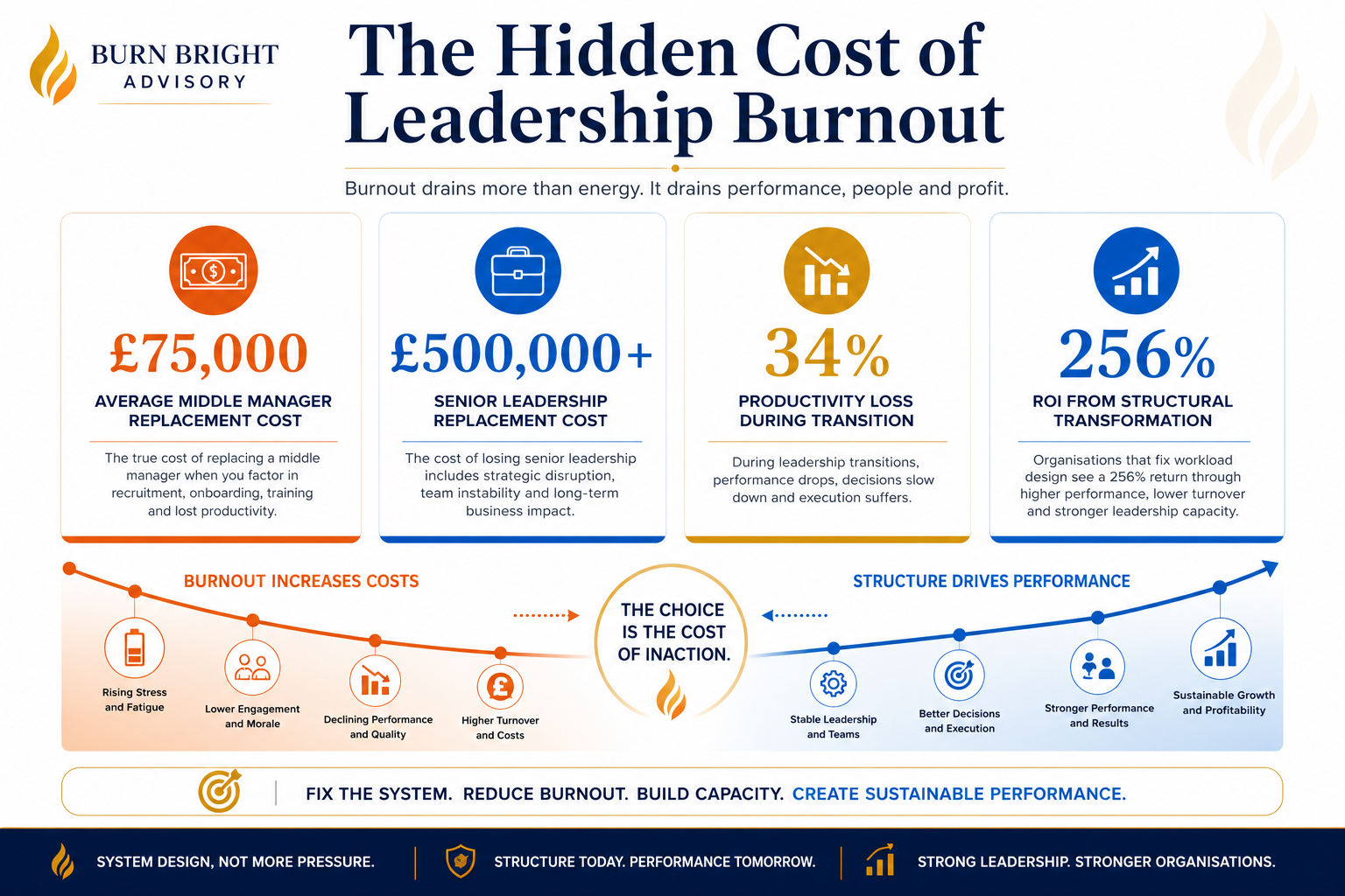 The hidden organisational cost of unsustainable workload and structural overload