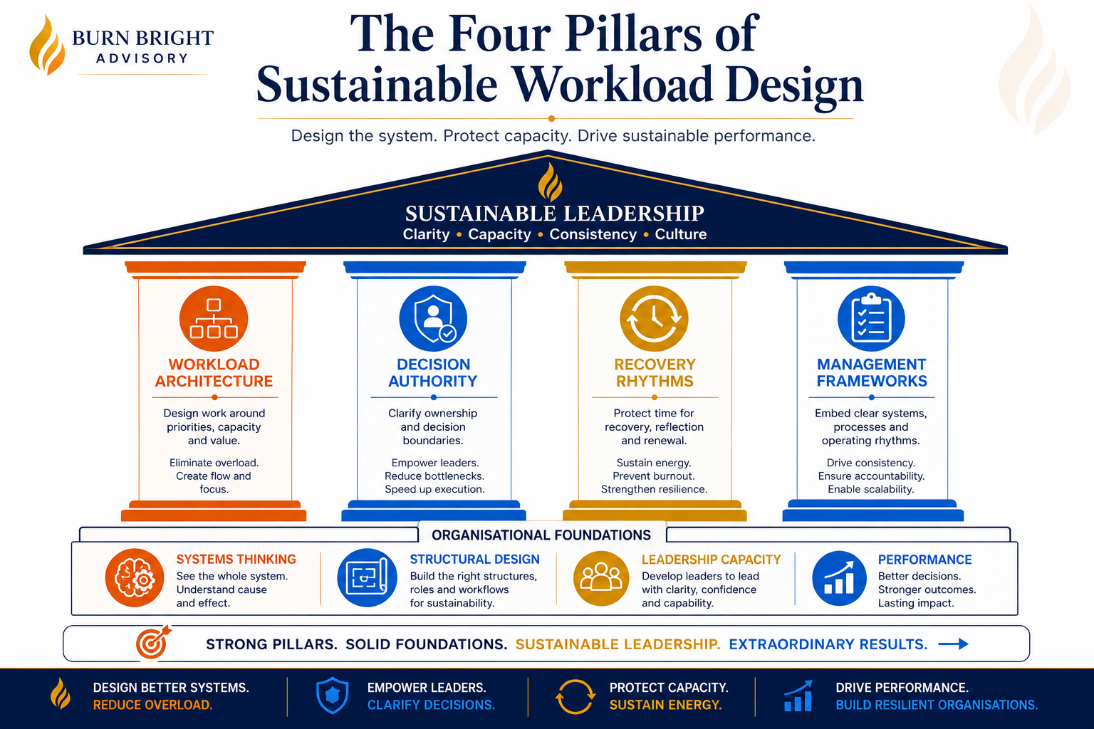 The four pillars of sustainable workload design supporting long-term leadership performance