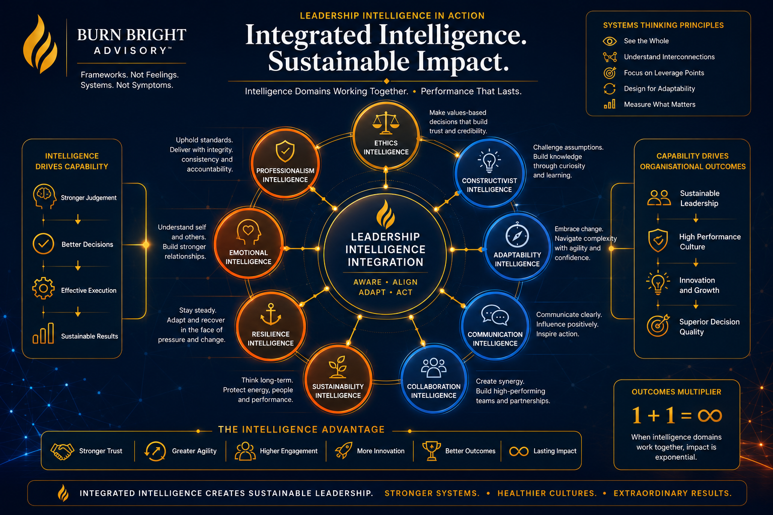 The Leadership Performance Intelligence framework connecting judgement, reflection and sustainability