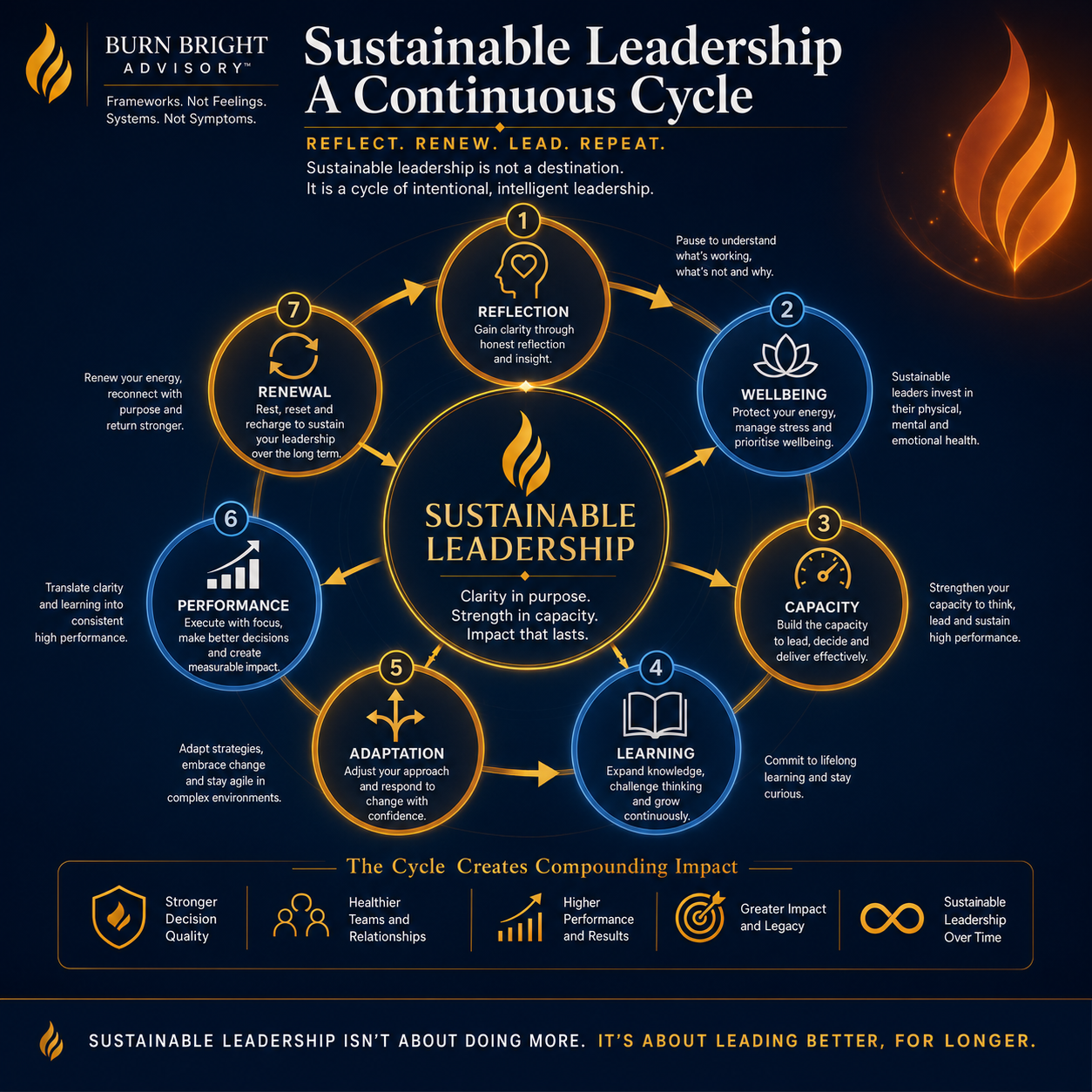 Leadership Performance Intelligence applied consistently across business, education, healthcare and public service