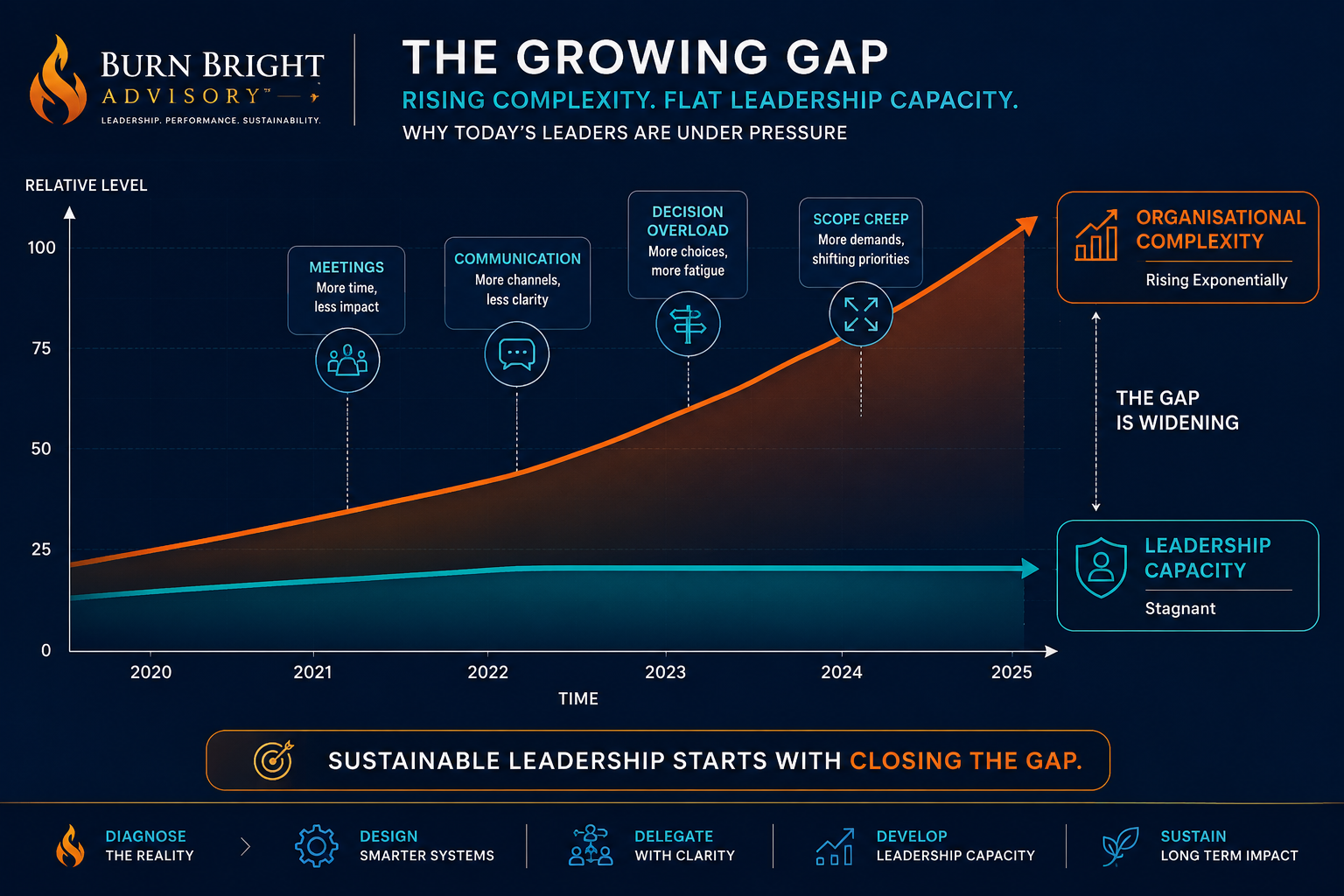 Rising organisational complexity compared with fixed leadership capacity