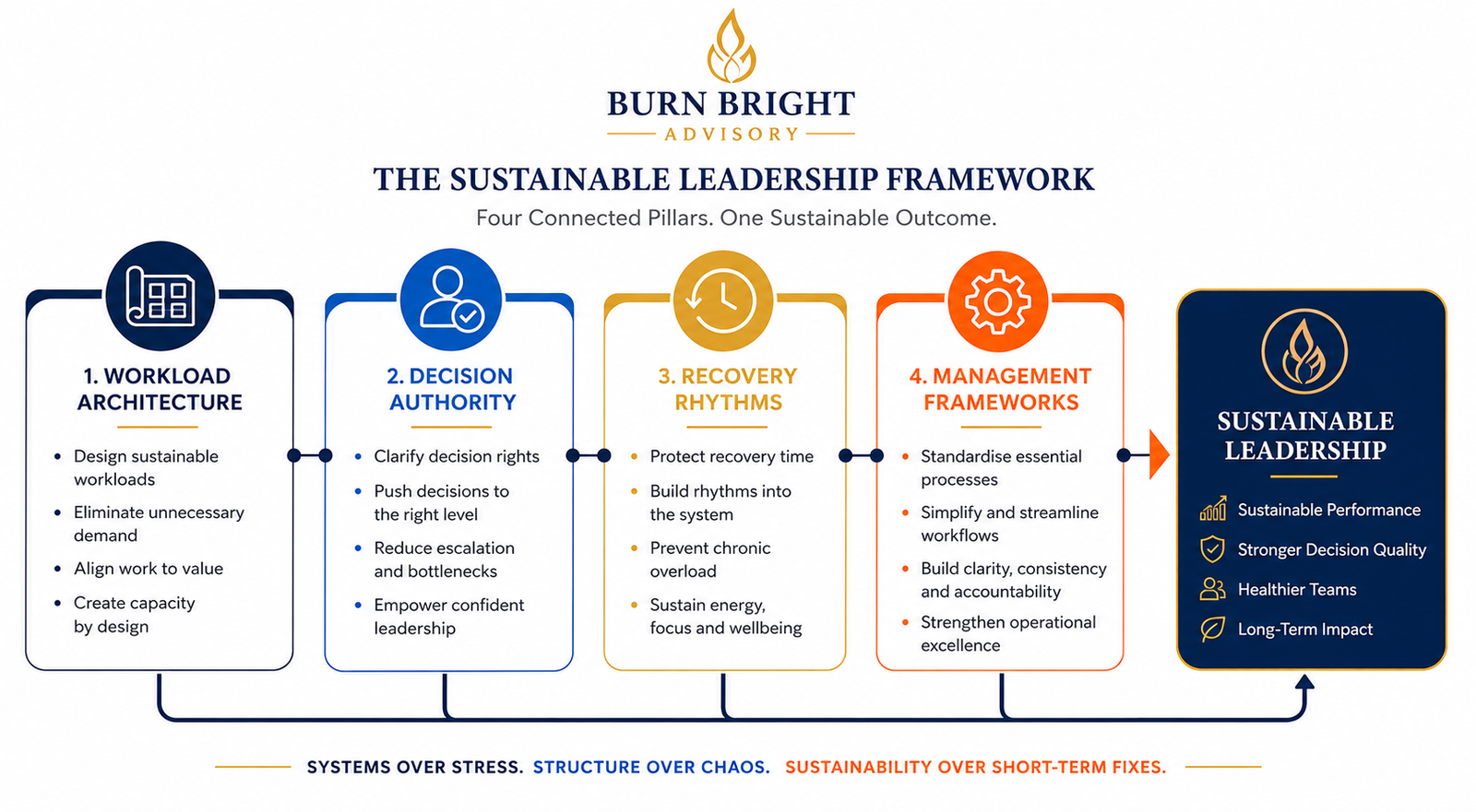 The Burn Bright Structural Transformation Framework showing workload architecture, decision authority, recovery rhythms and management frameworks
