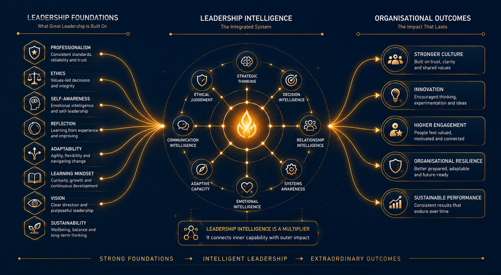 The nine domains of the Leadership Intelligence Compass operating as one integrated system
