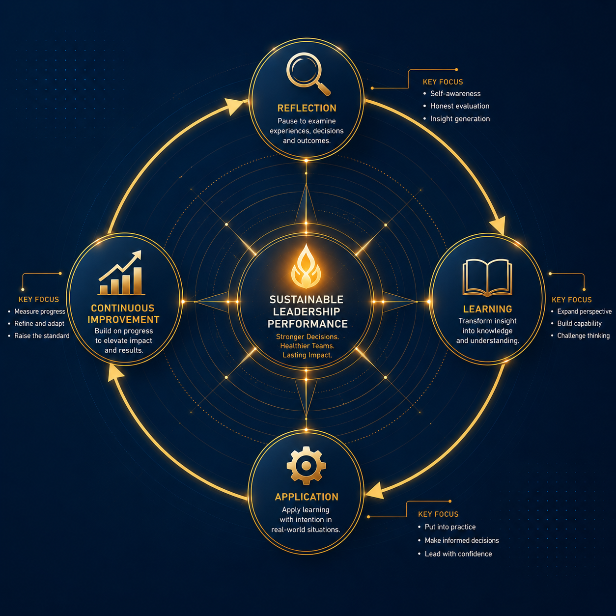 A practical roadmap of stages for developing Leadership Performance Intelligence over a career