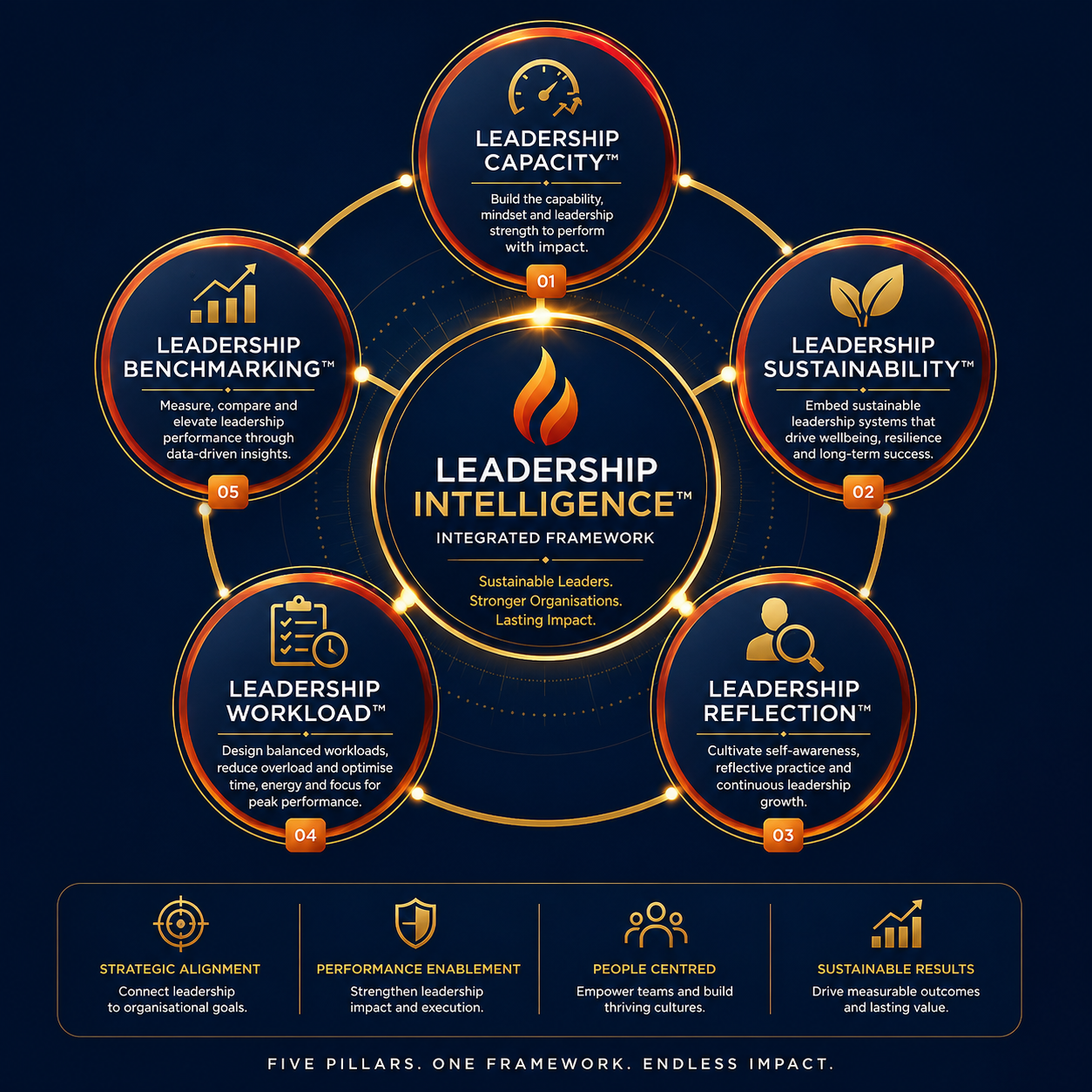 Diagram representing the Leadership Performance Intelligence framework of interconnected capabilities