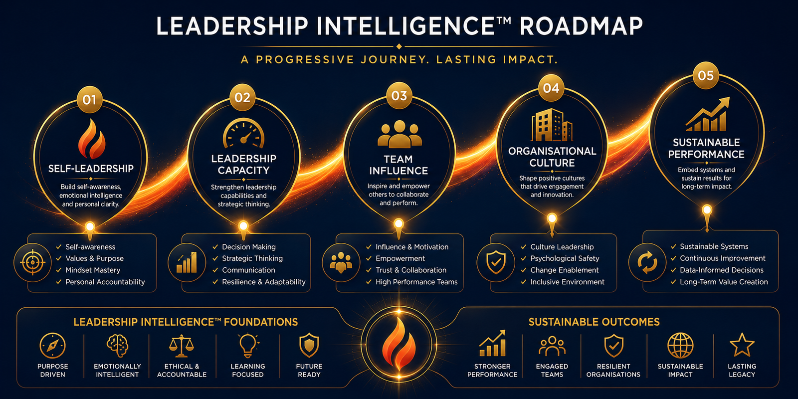 Leadership development journey showing progression from promotion to sustainable leadership capability
