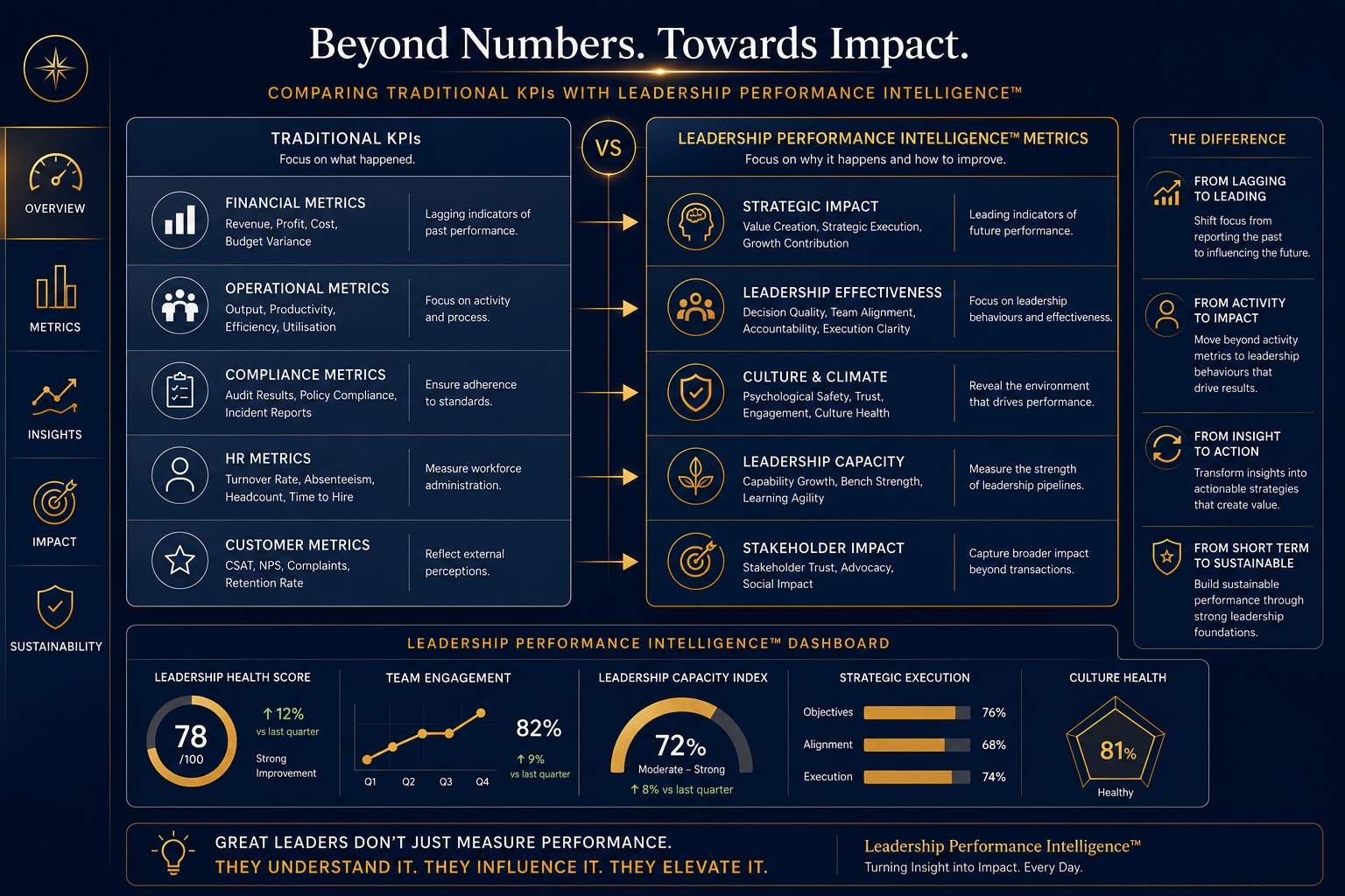 Leadership Performance Intelligence benchmark framework comparing traditional and sustainable leadership measures