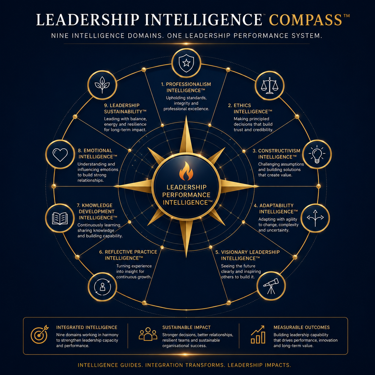 The Leadership Intelligence Compass diagram showing nine interconnected domains of leadership
