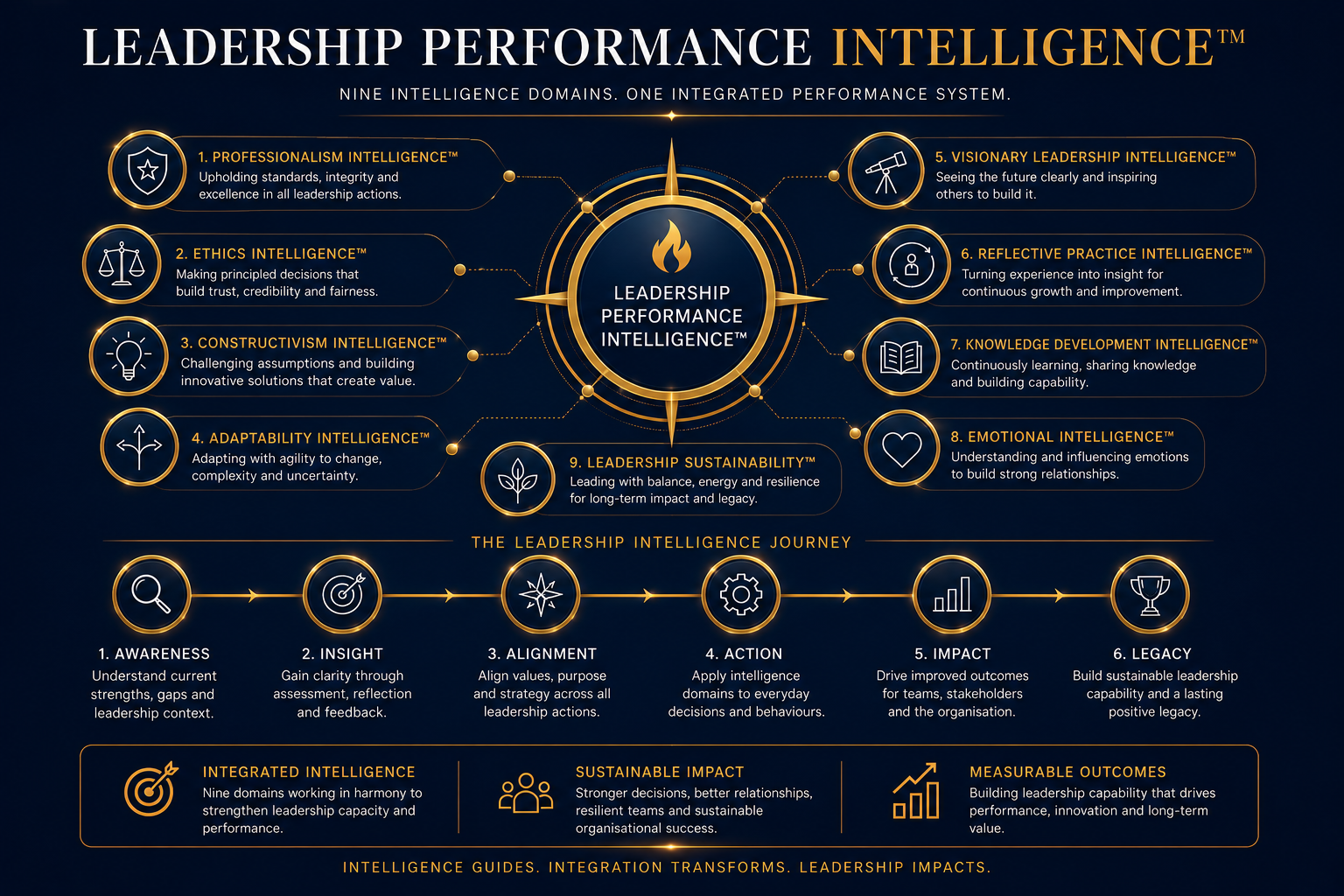 Leadership growth journey illustrating the progression from technical competence to leadership wisdom