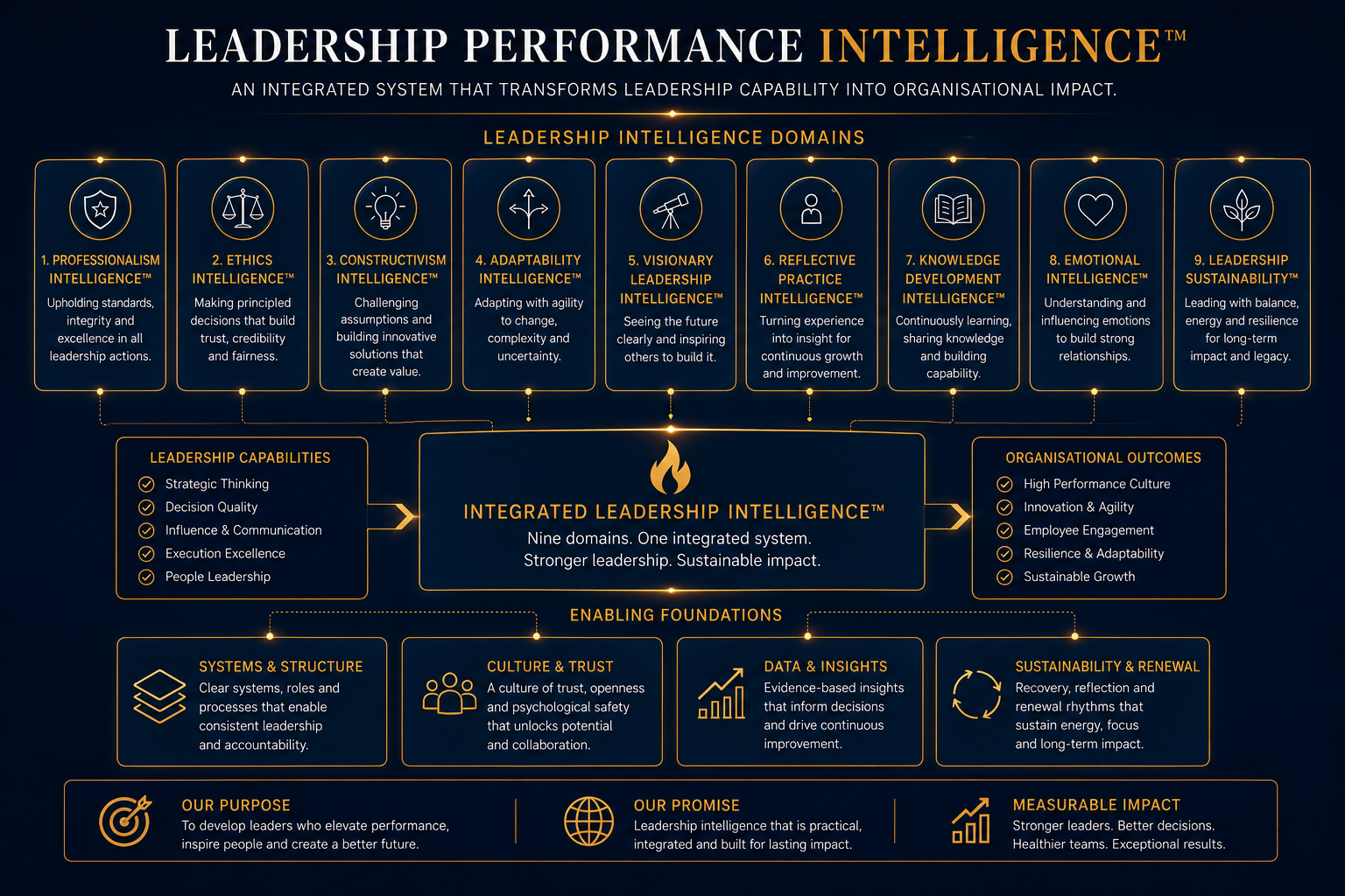 Leadership Intelligence Framework showing interconnected leadership capabilities working as one system