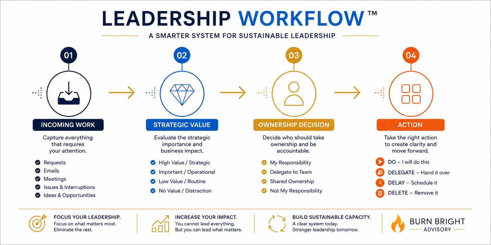 The Burn Bright Workload Triage Framework showing the shift from reactive decision-making to sustainable workload architecture
