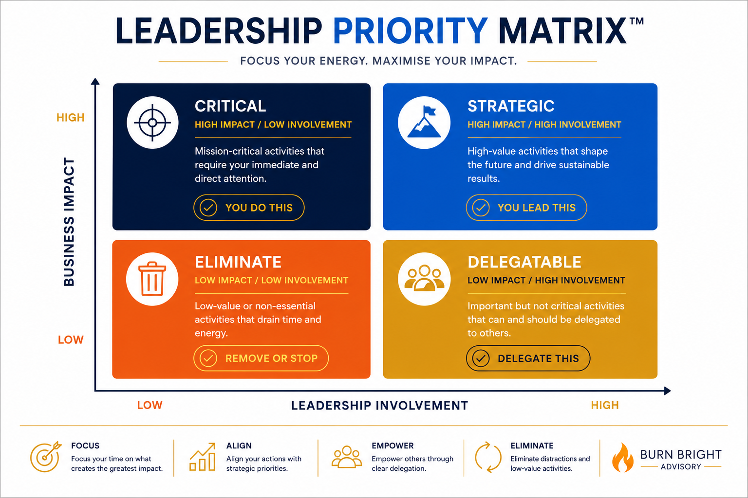 A workload triage matrix distinguishing critical, strategic, delegated and unnecessary work