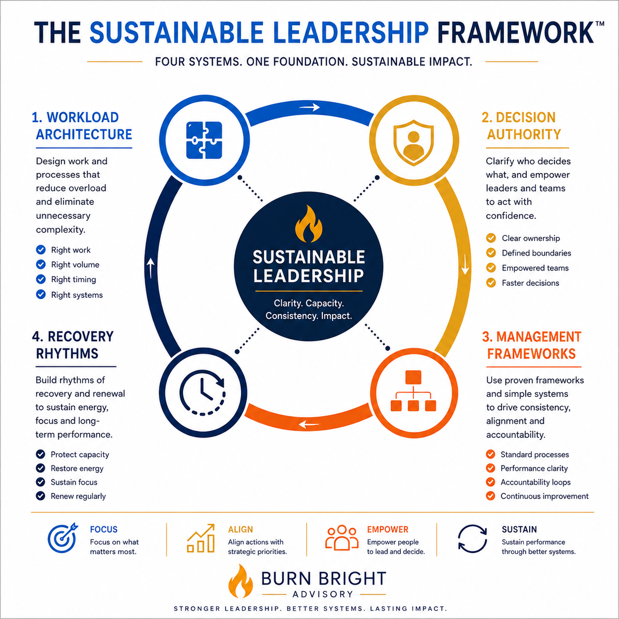 Sustainable leadership design showing workload, decision authority and recovery working together