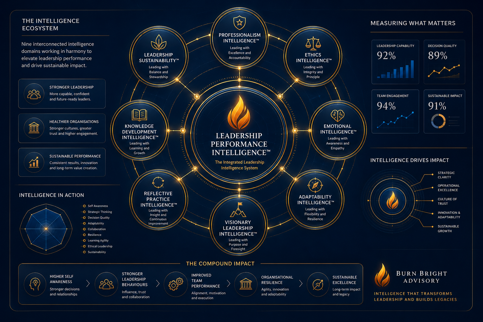 Leadership Performance Intelligence at the centre of the Leadership Intelligence Compass surrounded by interconnected intelligence domains