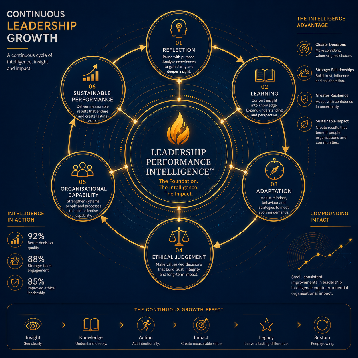 Continuous leadership growth through reflection, assessment, development and sustainable performance