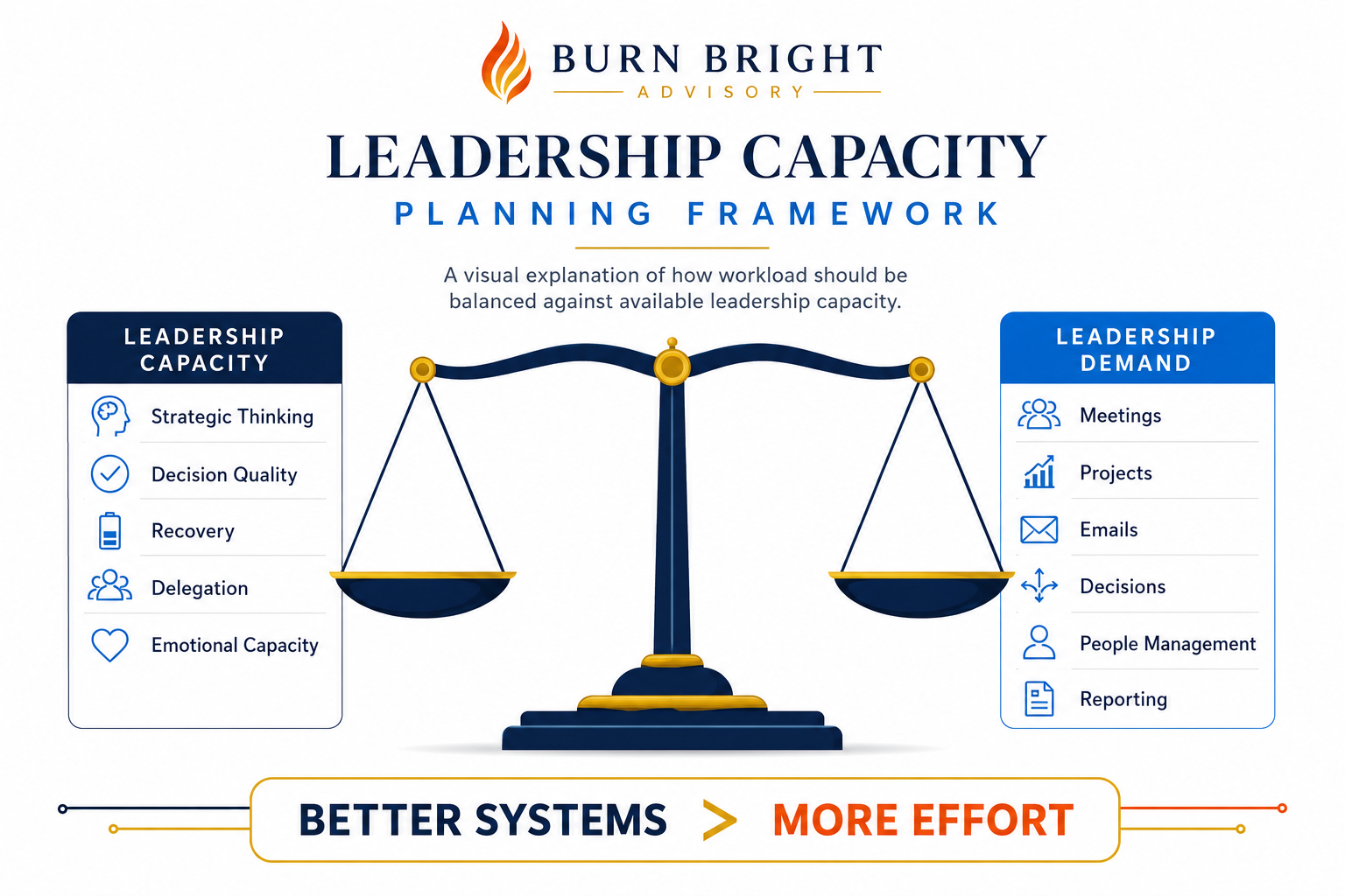 Diagram of the Leadership Capacity Gap showing workload rising faster than organisational capacity