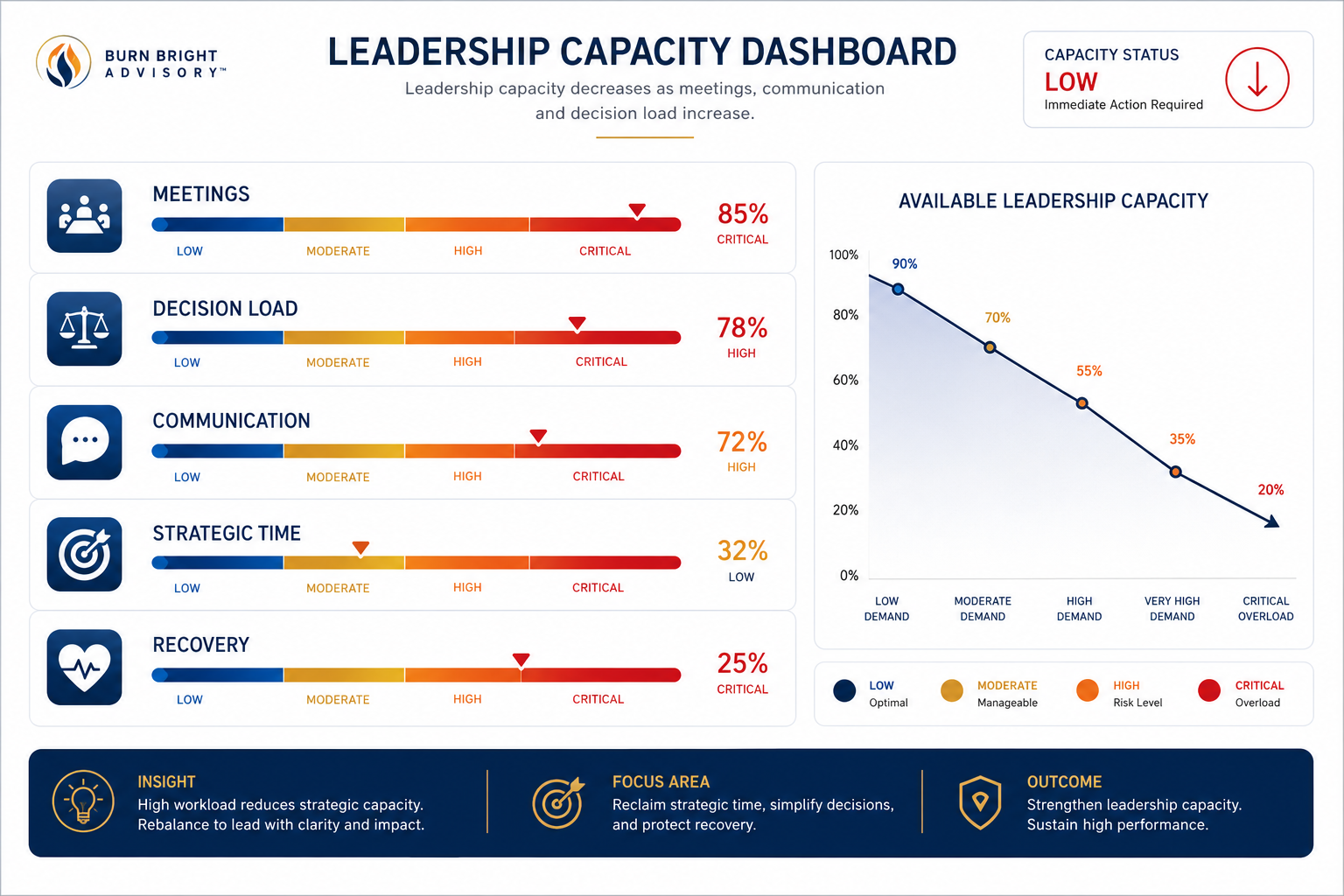 Infographic showing leadership capacity declining as workload, meetings and decision load increase