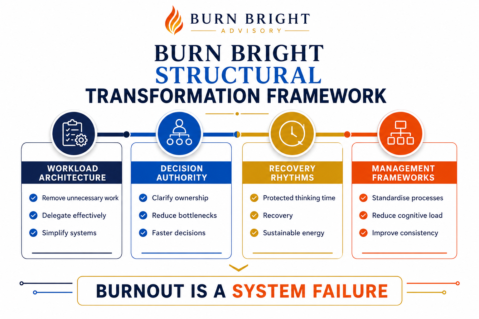 The Burn Bright Structural Transformation Framework showing workload, decision authority, recovery rhythms and management frameworks