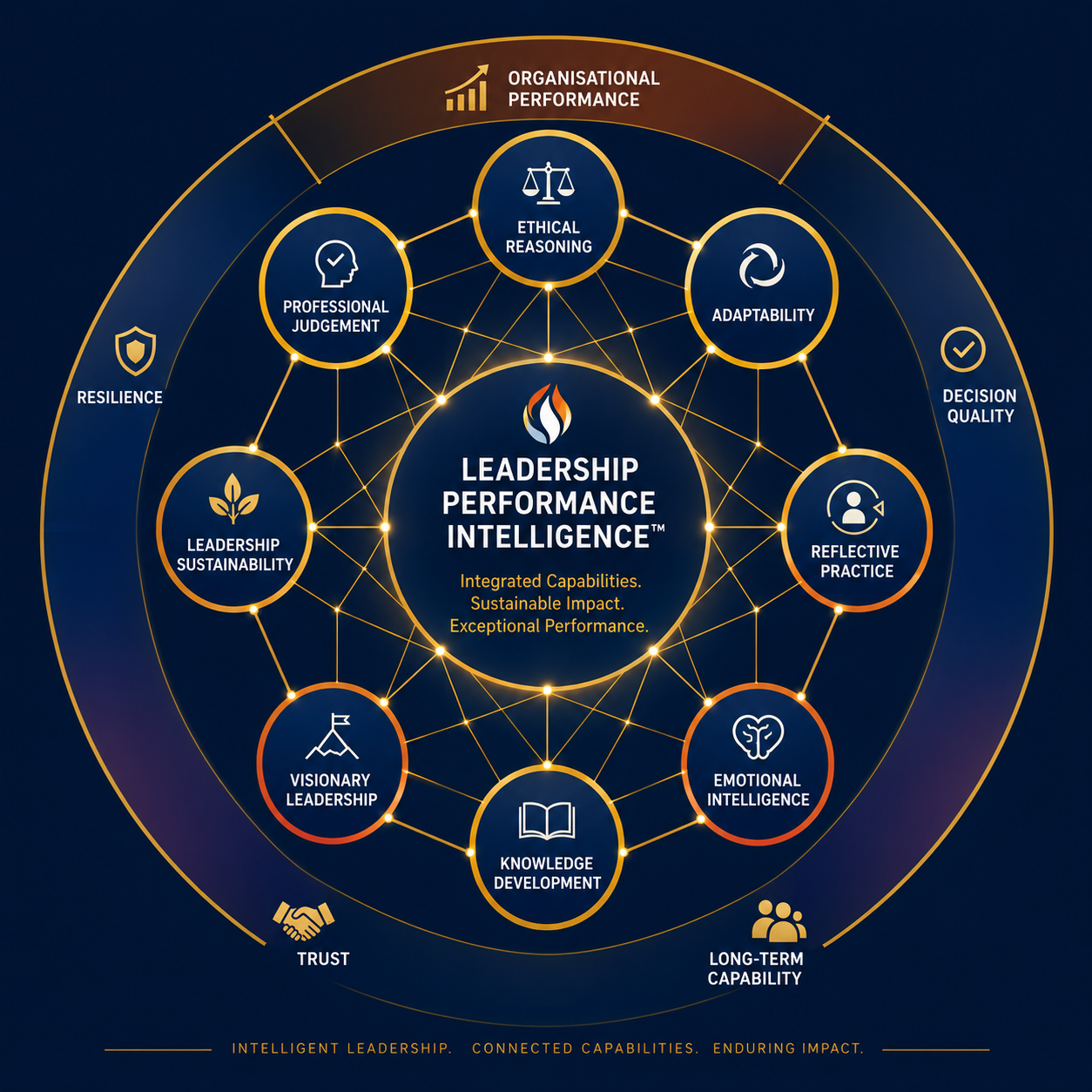 Framework diagram showing Leadership Performance Intelligence at the centre with interconnected capability domains extending outward