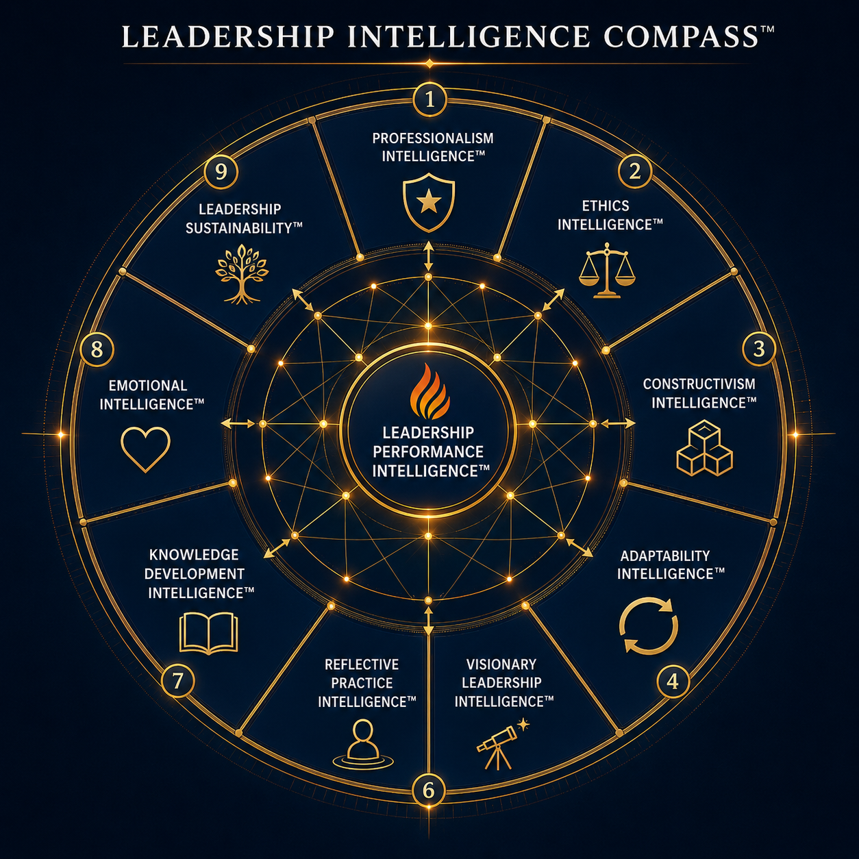 Premium compass graphic displaying the nine interconnected domains of the Leadership Intelligence Compass