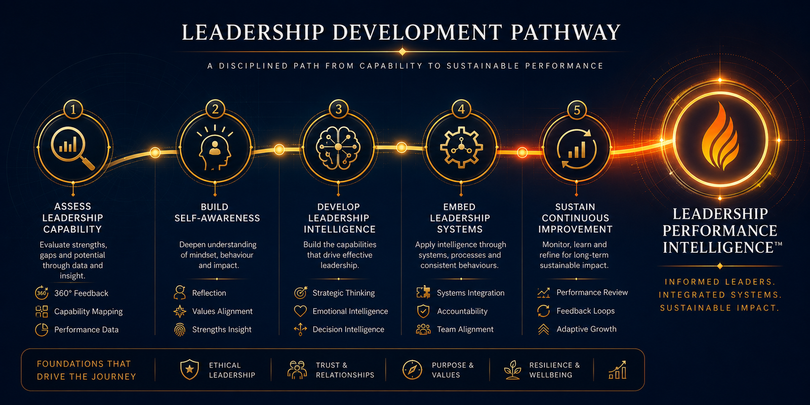 Five-stage pathway illustrating the sustainable leadership development journey culminating in Leadership Performance Intelligence