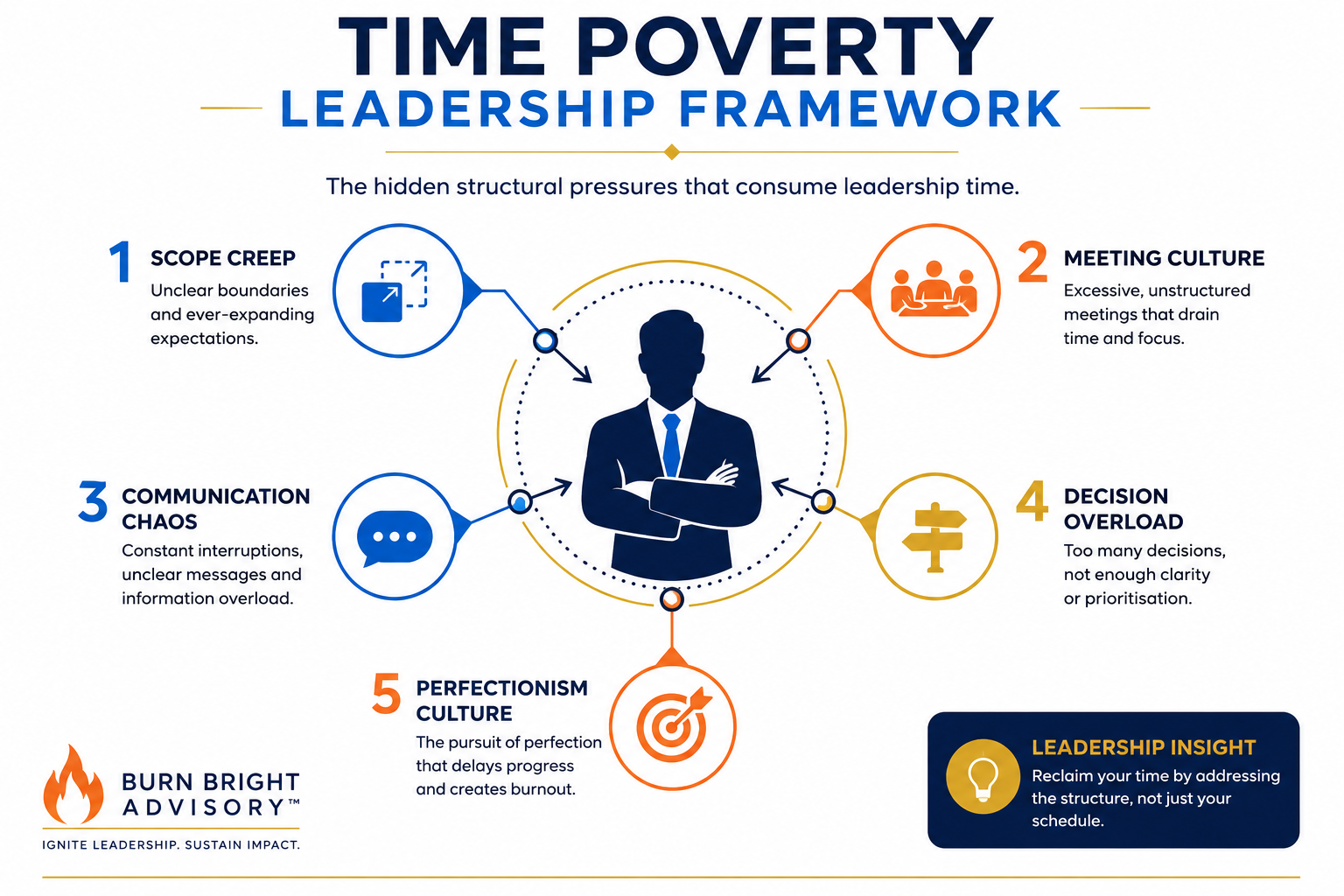 Diagram showing the structural drivers of time poverty in leadership