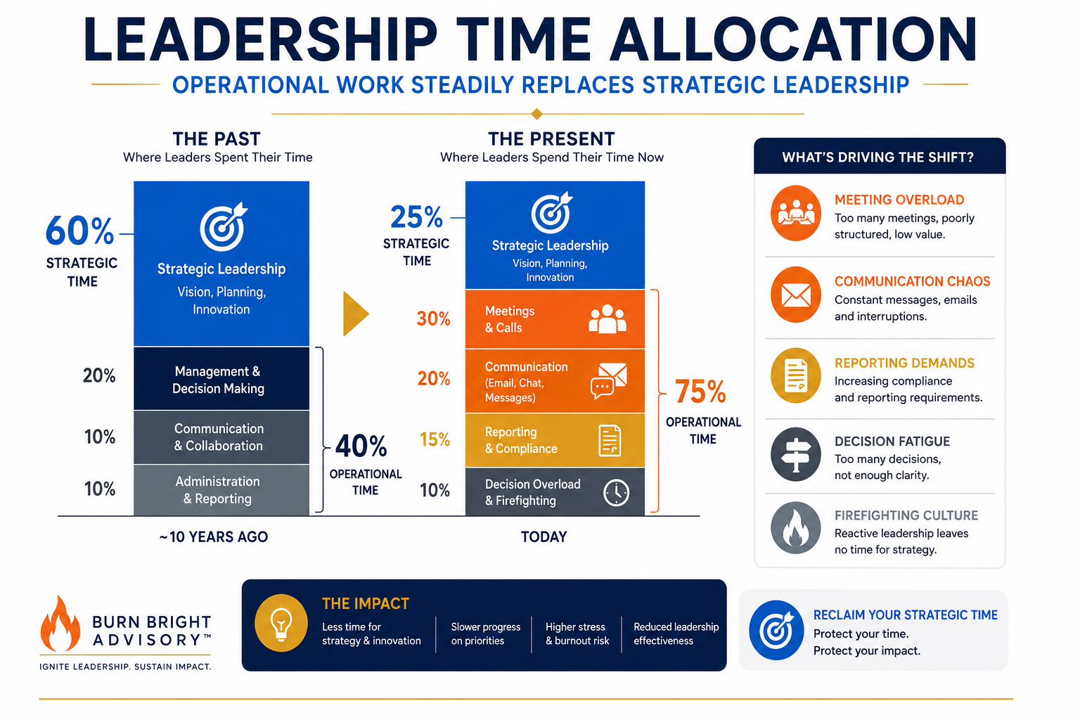 Data visualization showing how structural workload reduces available leadership time