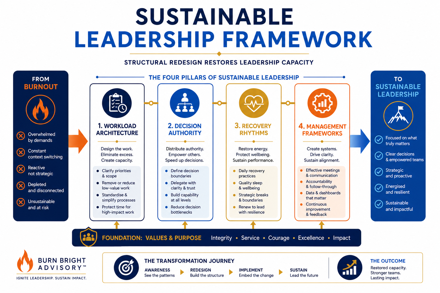 The Burn Bright structural transformation framework showing workload, decision authority, recovery rhythms and management systems