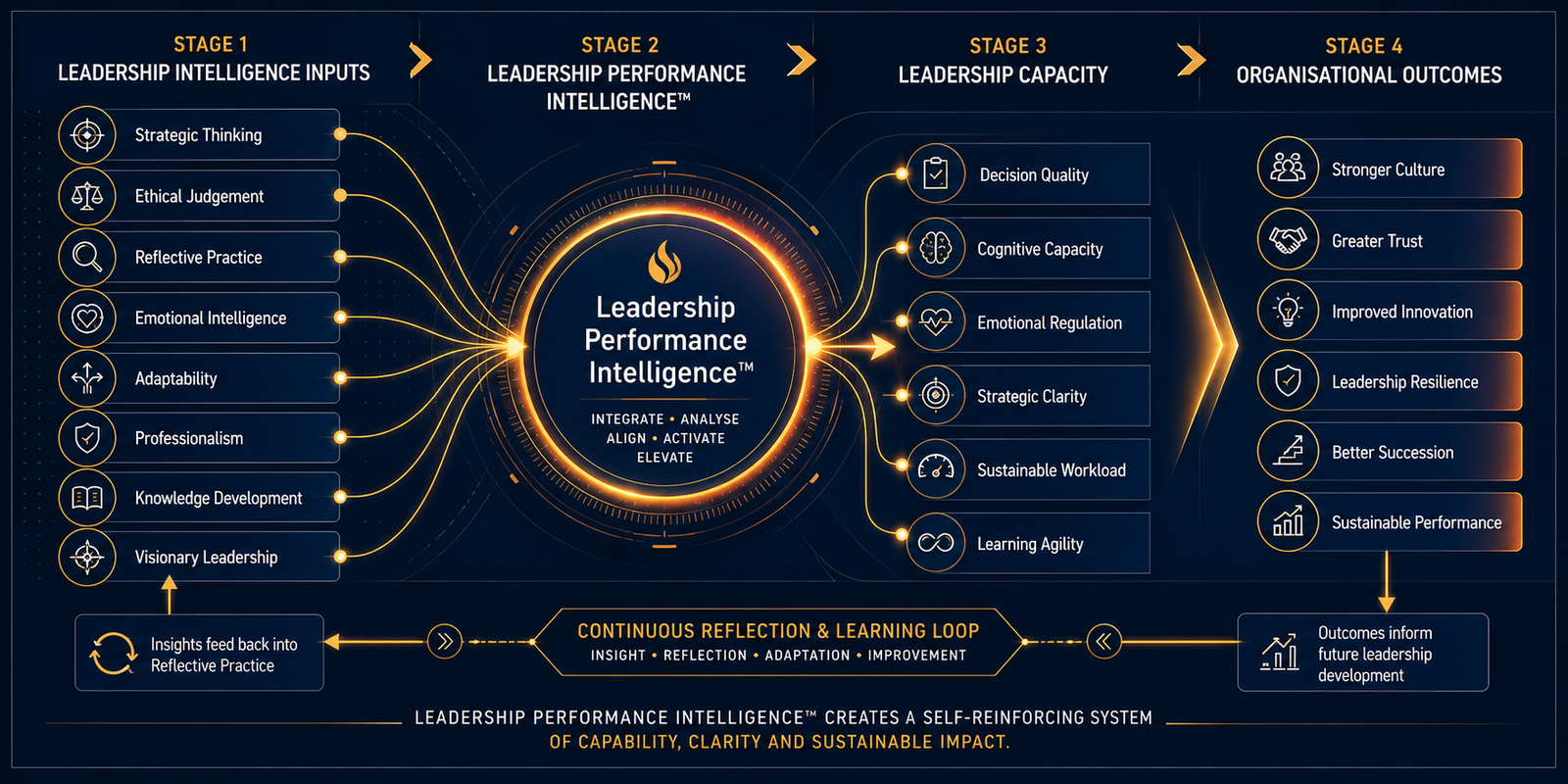 System diagram showing Leadership Performance Intelligence domains reinforcing one another