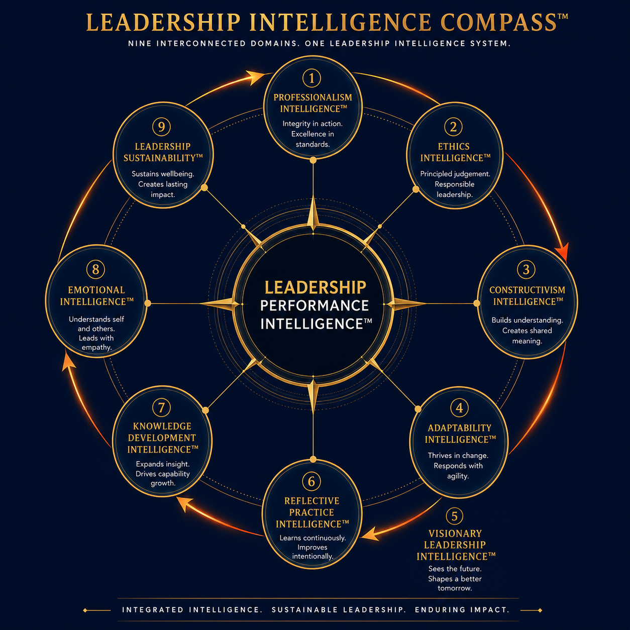 Framework diagram showing the Leadership Intelligence Compass with interconnected leadership domains