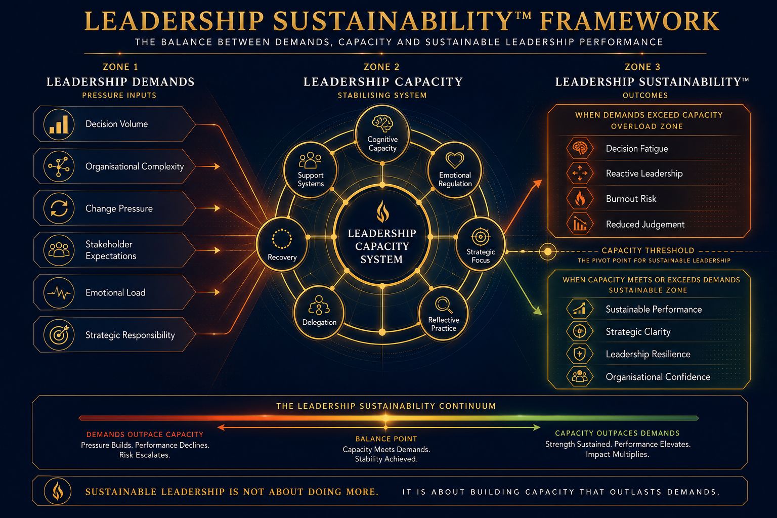 Leadership capacity model illustrating how leaders expand capability over time